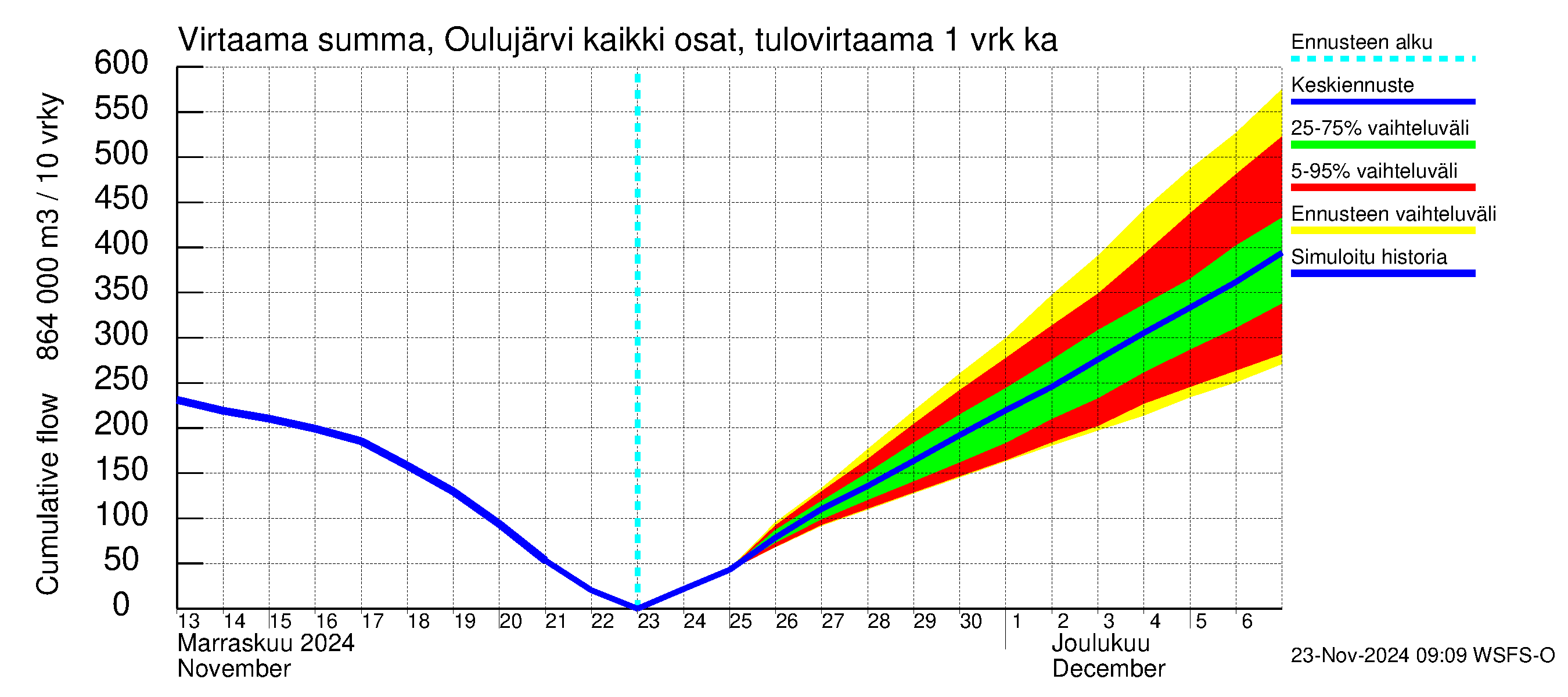 Oulujoen vesistöalue - Oulujärvi Vaala: Tulovirtaama - summa