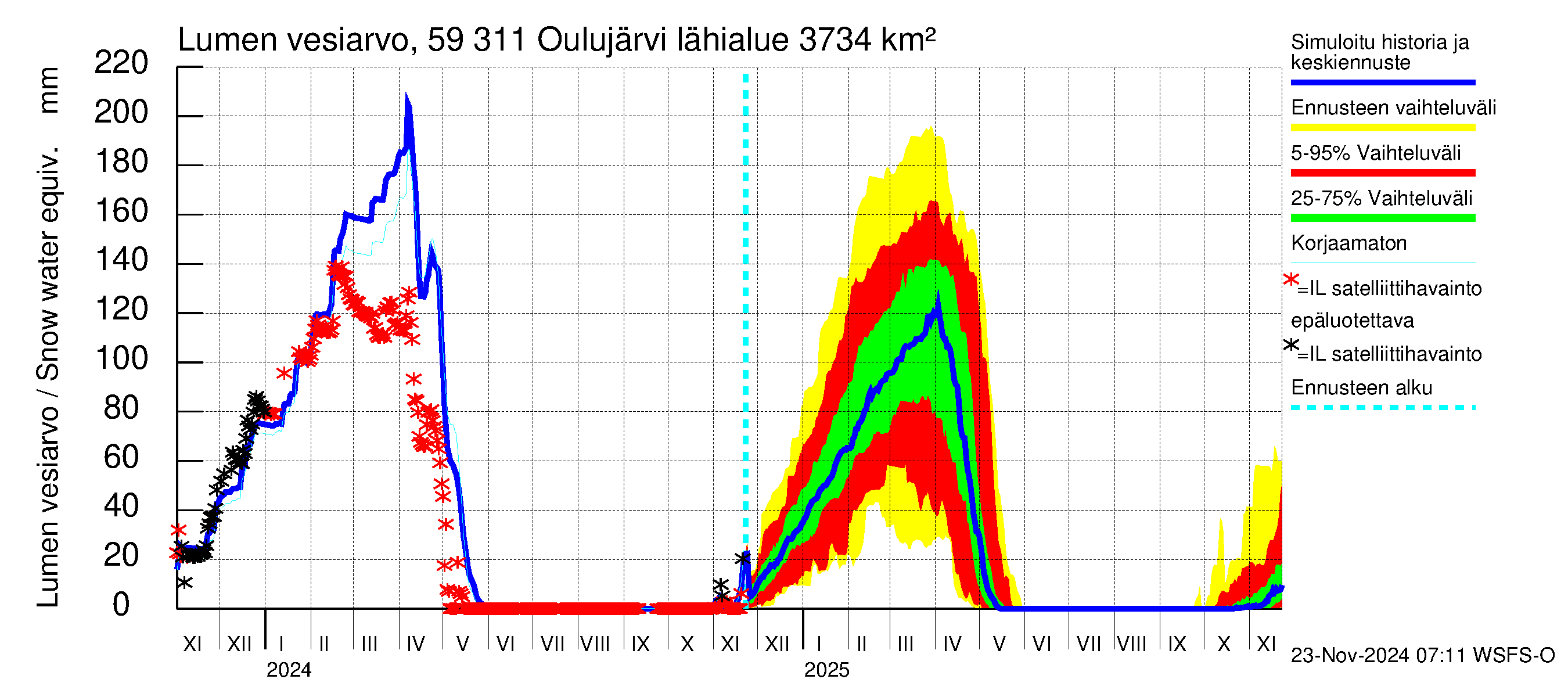 Oulujoen vesistöalue - Oulujärvi Vaala: Lumen vesiarvo