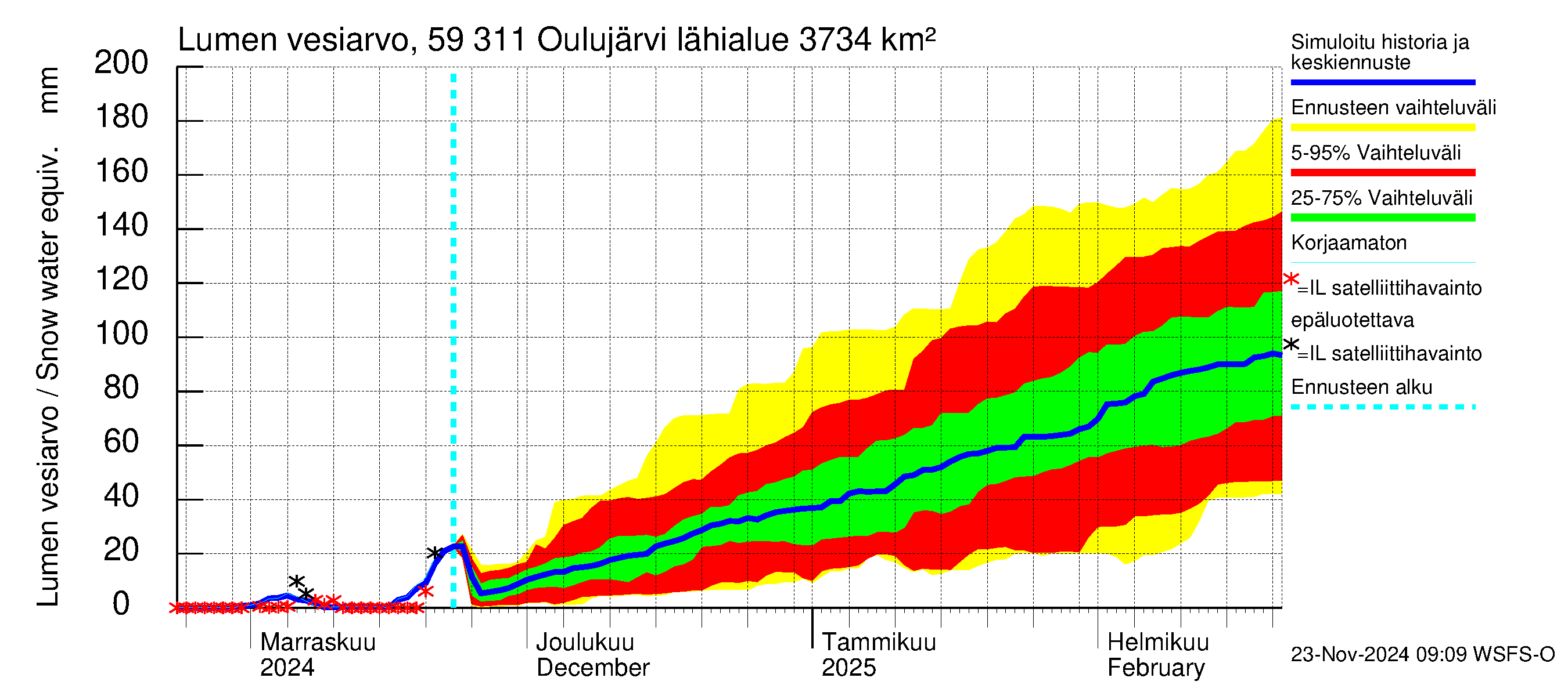 Oulujoen vesistöalue - Oulujärvi Vaala: Lumen vesiarvo