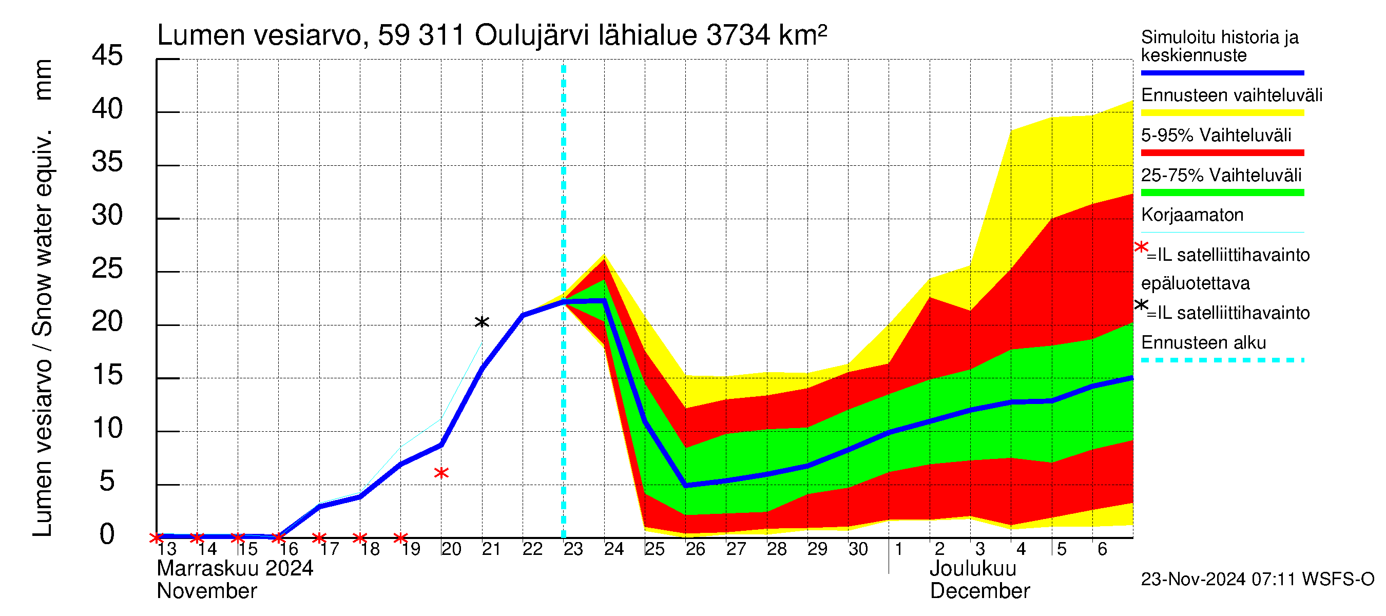 Oulujoen vesistöalue - Oulujärvi Vaala: Lumen vesiarvo