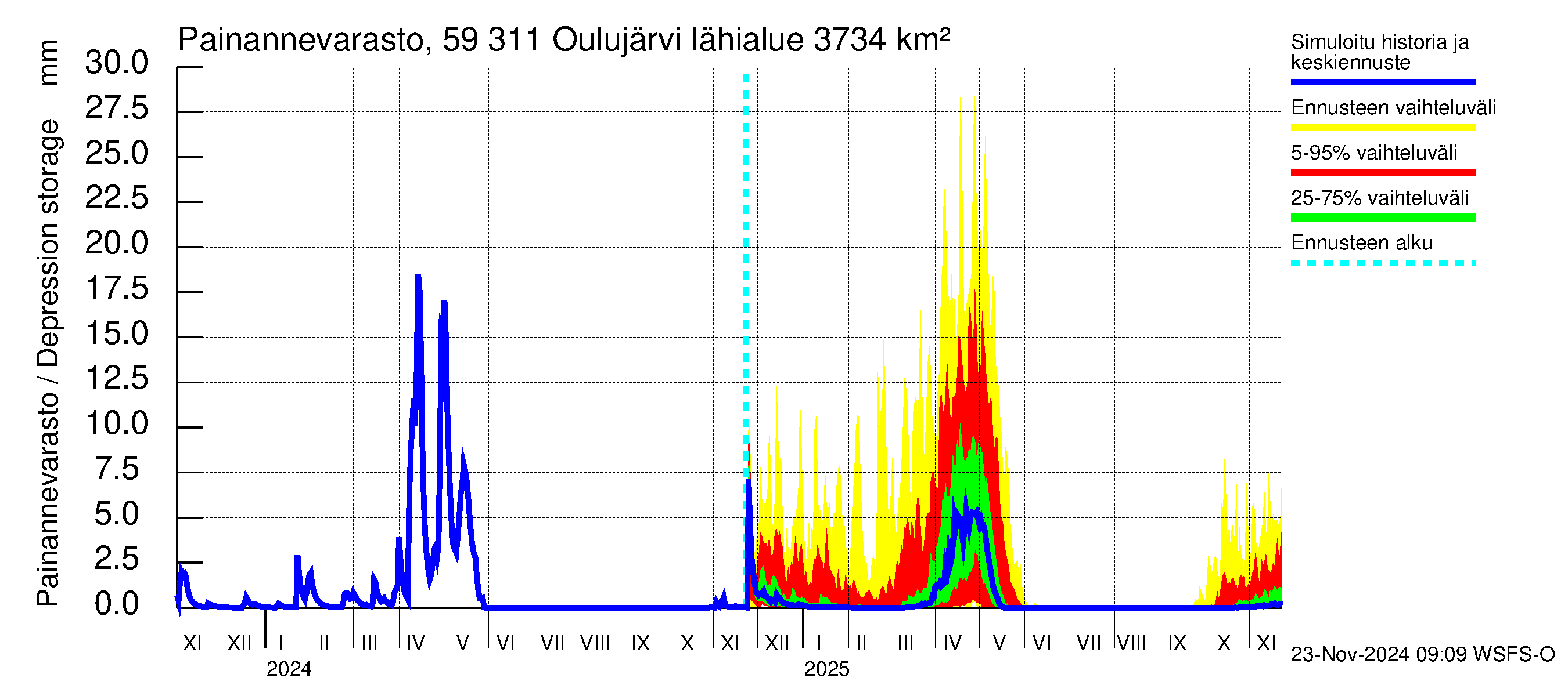 Oulujoen vesistöalue - Oulujärvi Vaala: Painannevarasto