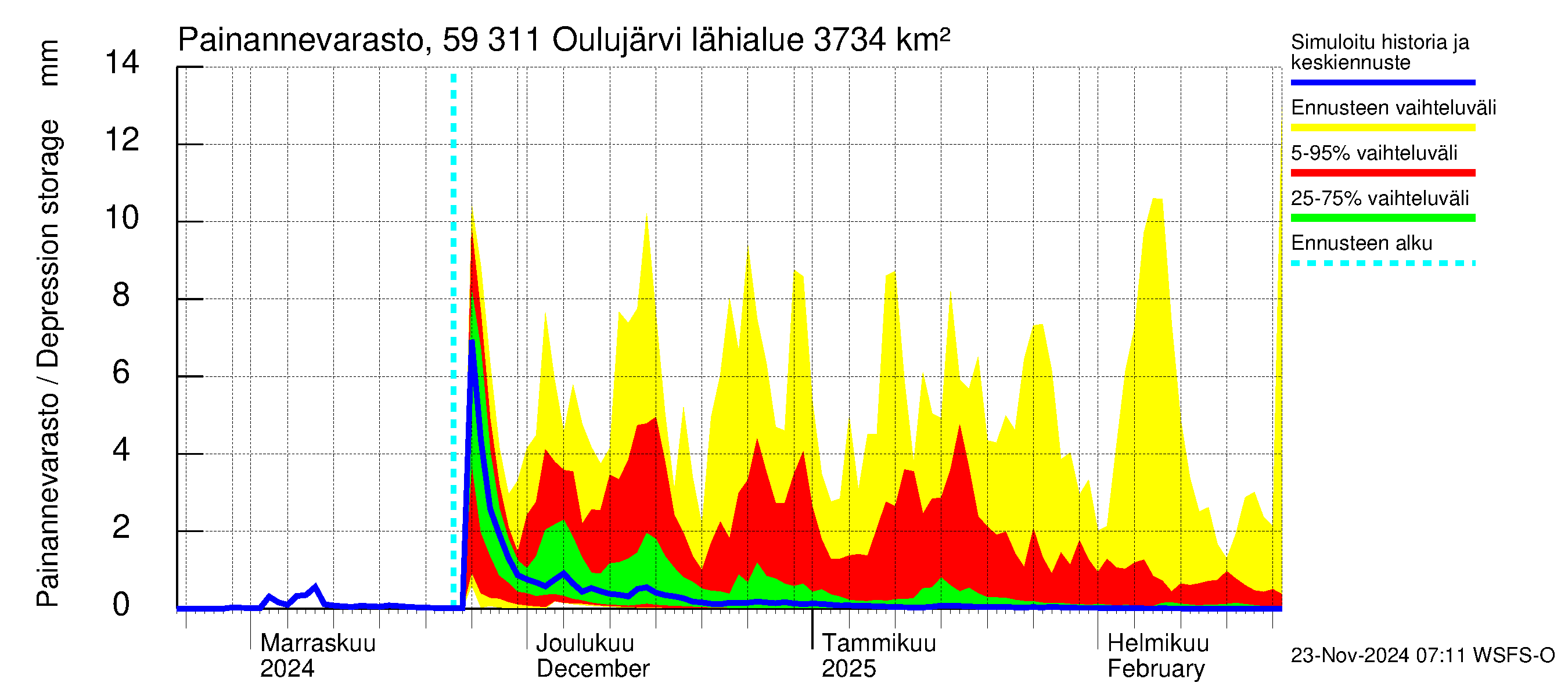 Oulujoen vesistöalue - Oulujärvi Vaala: Painannevarasto