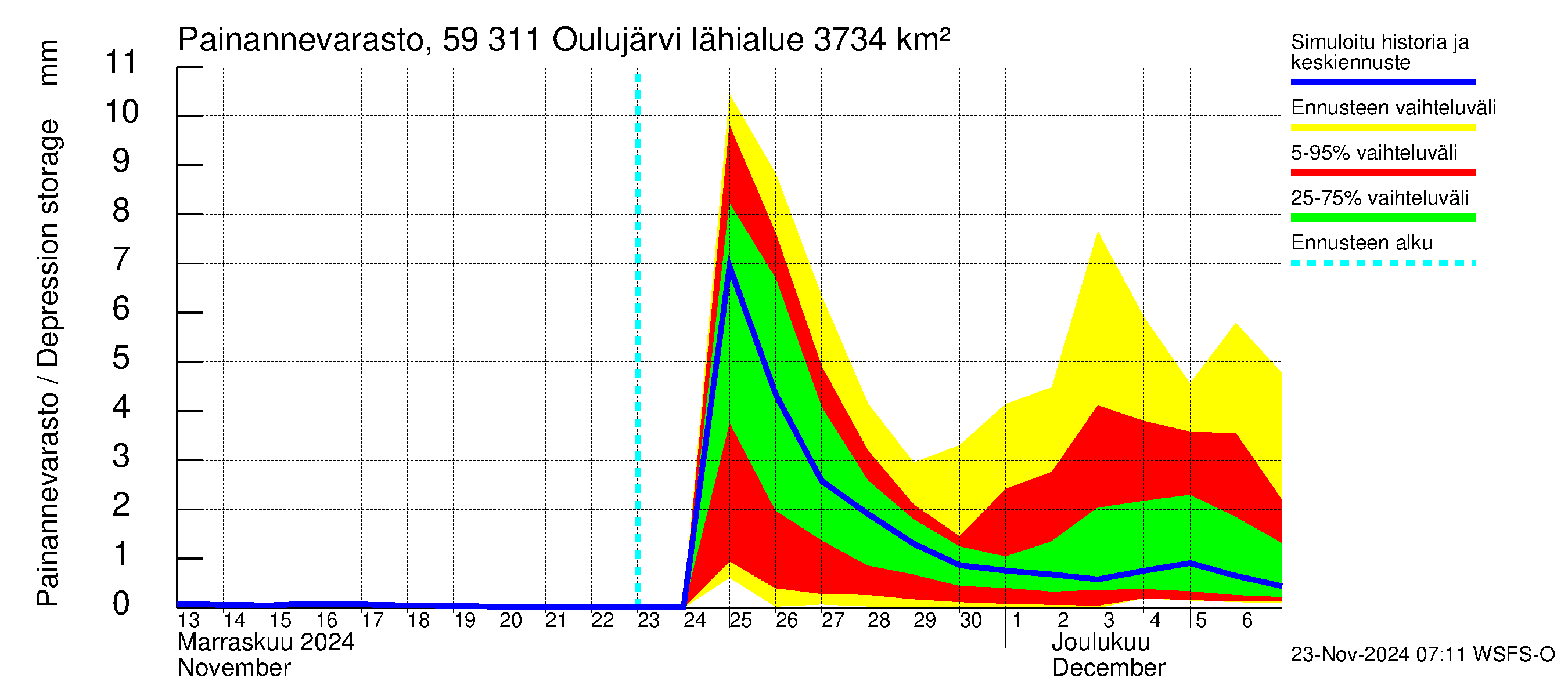 Oulujoen vesistöalue - Oulujärvi Vaala: Painannevarasto