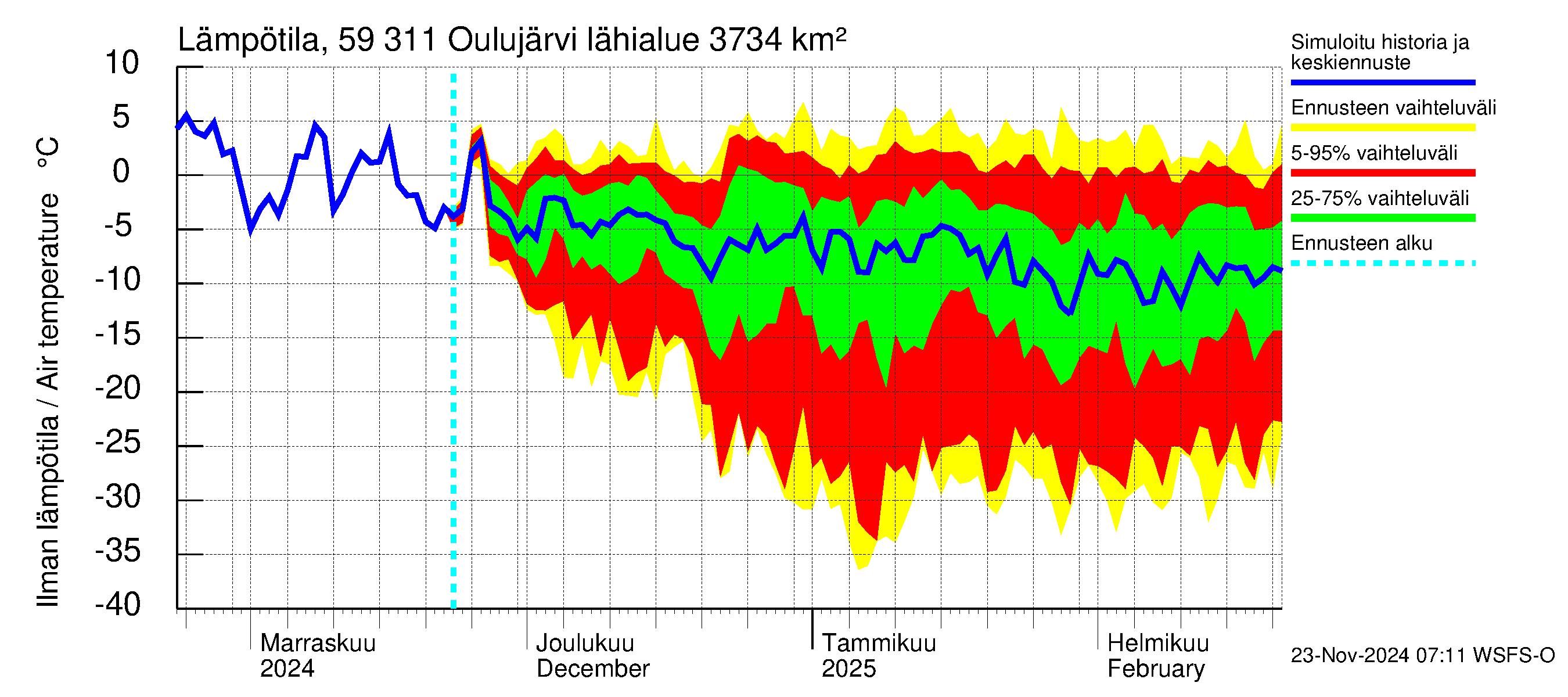 Oulujoen vesistöalue - Oulujärvi Vaala: Ilman lämpötila