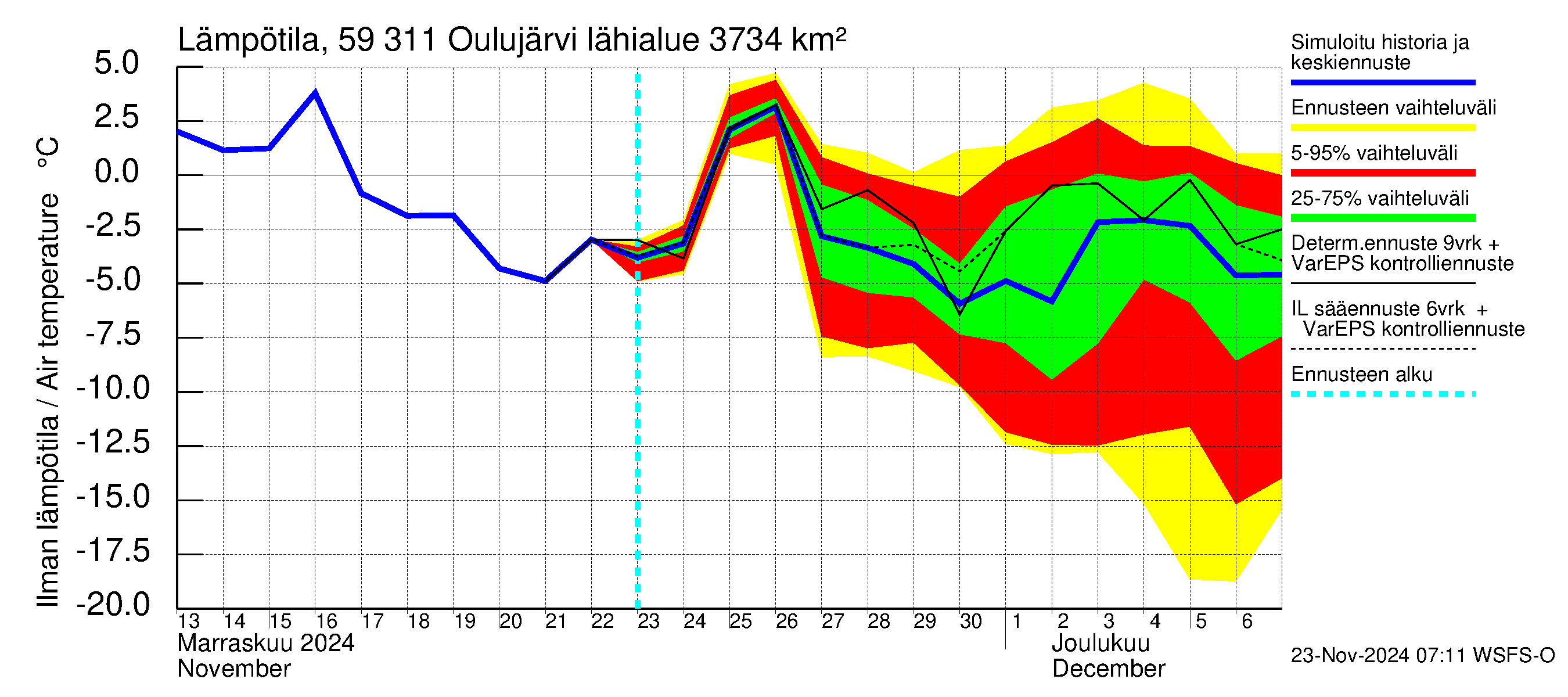 Oulujoen vesistöalue - Oulujärvi Vaala: Ilman lämpötila