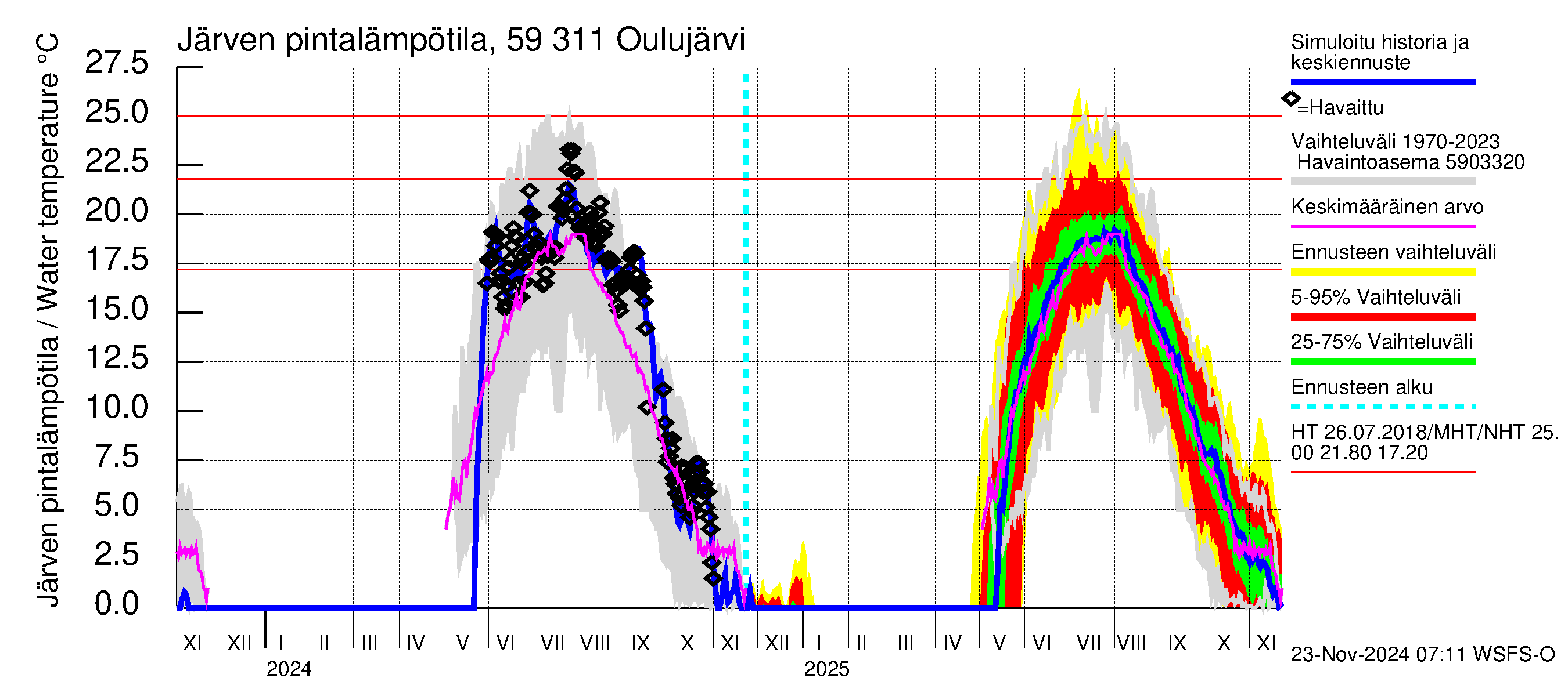 Oulujoen vesistöalue - Oulujärvi Vaala: Järven pintalämpötila