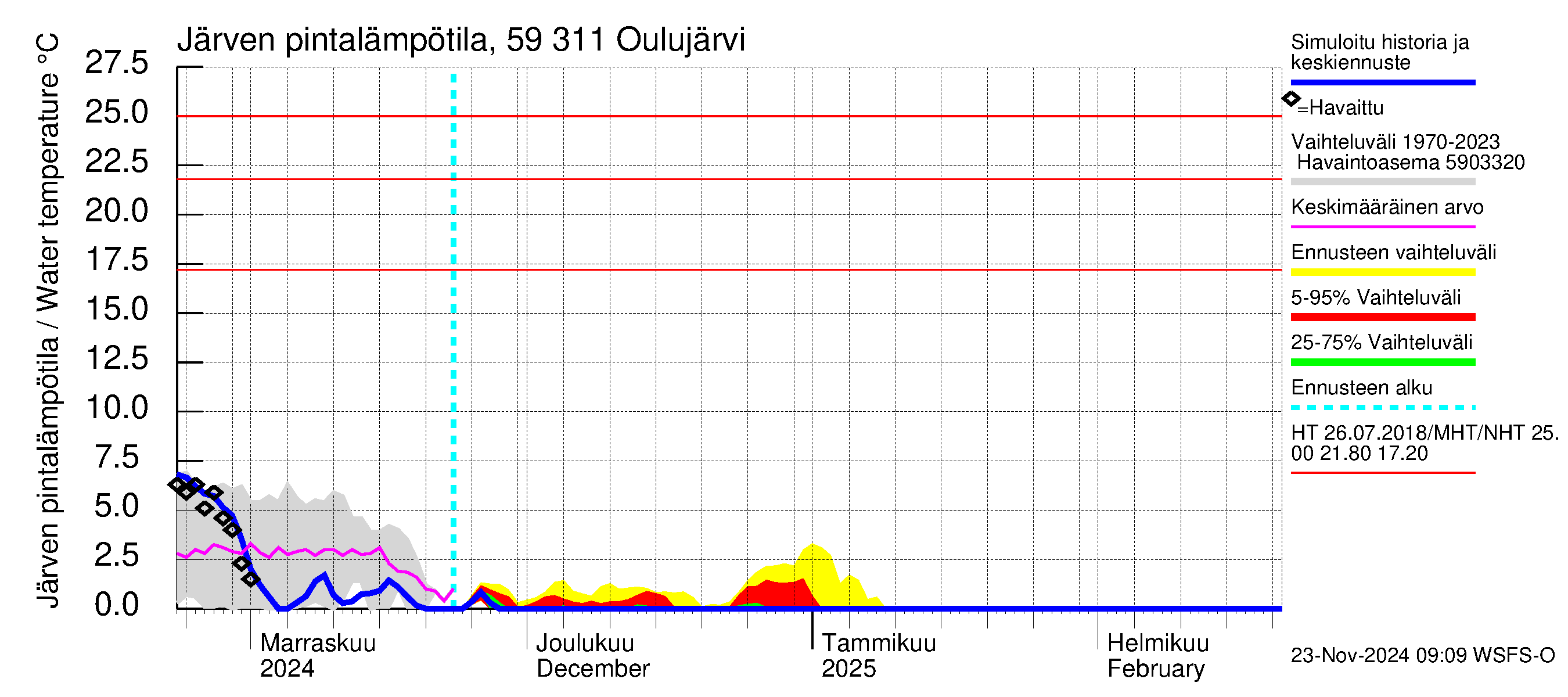 Oulujoen vesistöalue - Oulujärvi Vaala: Järven pintalämpötila