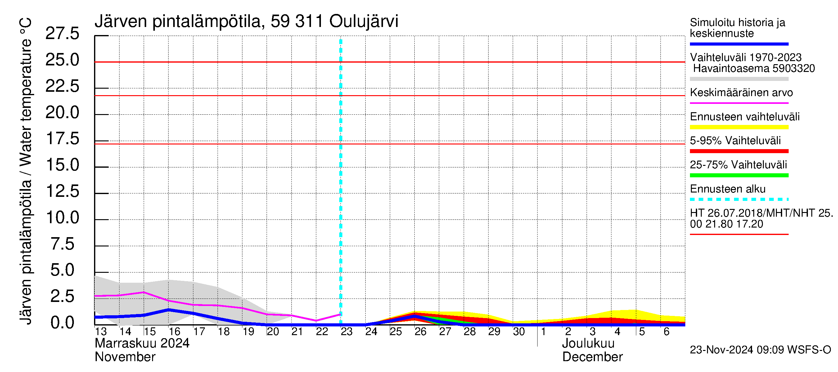 Oulujoen vesistöalue - Oulujärvi Vaala: Järven pintalämpötila