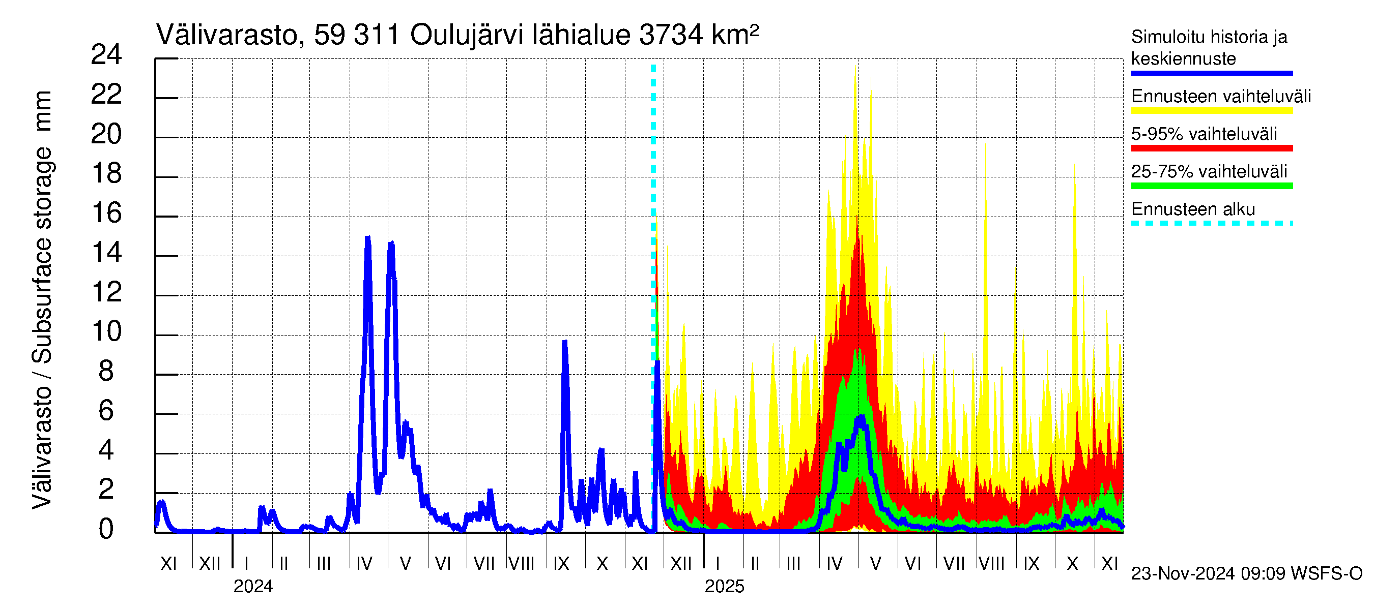 Oulujoen vesistöalue - Oulujärvi Vaala: Välivarasto