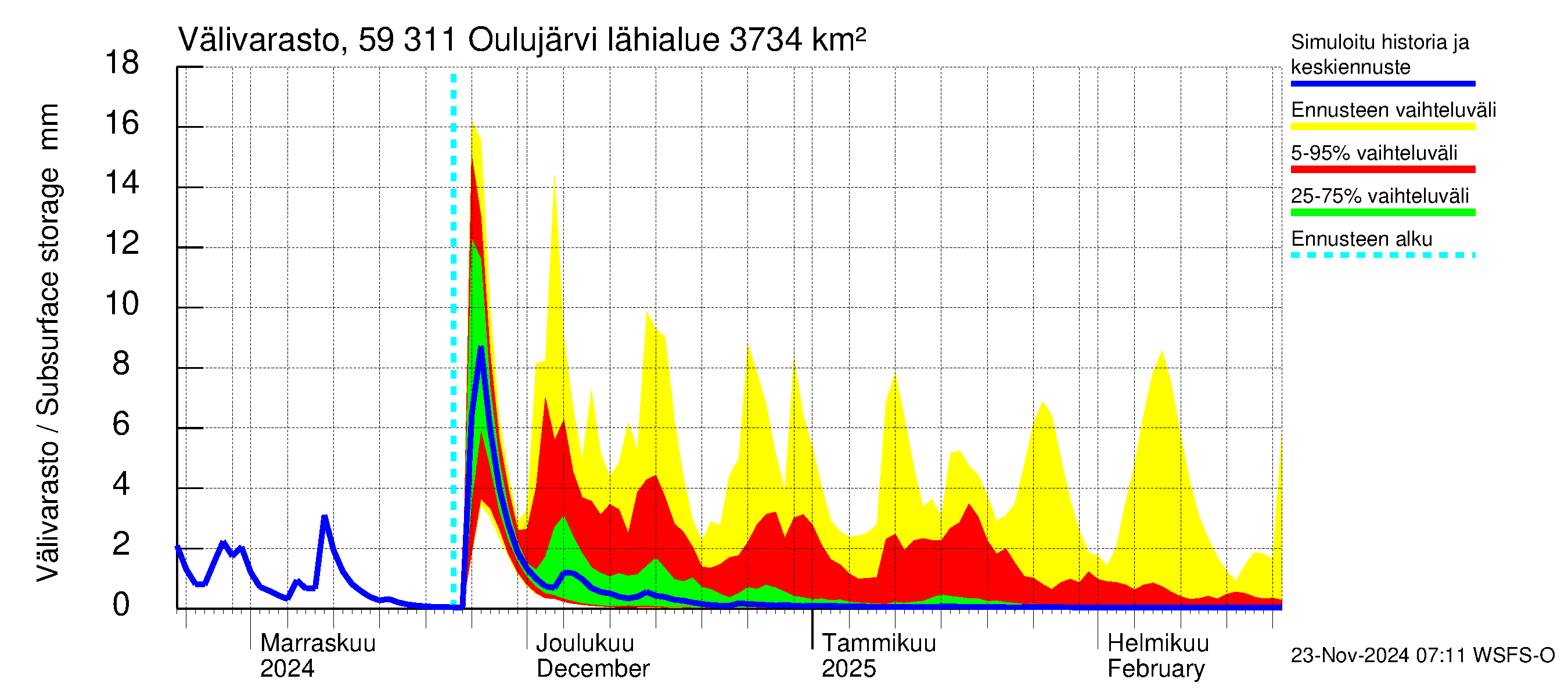 Oulujoen vesistöalue - Oulujärvi Vaala: Välivarasto