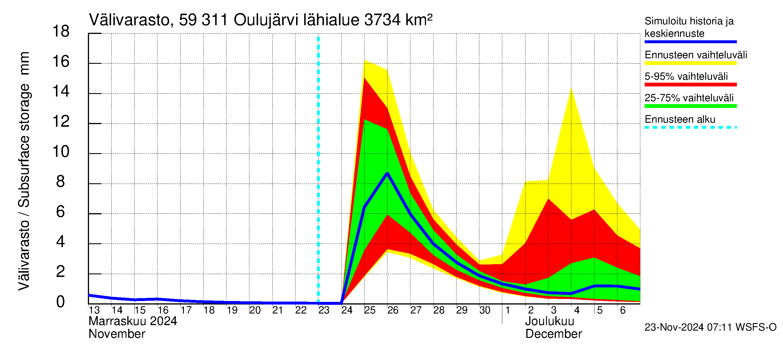 Oulujoen vesistöalue - Oulujärvi Vaala: Välivarasto