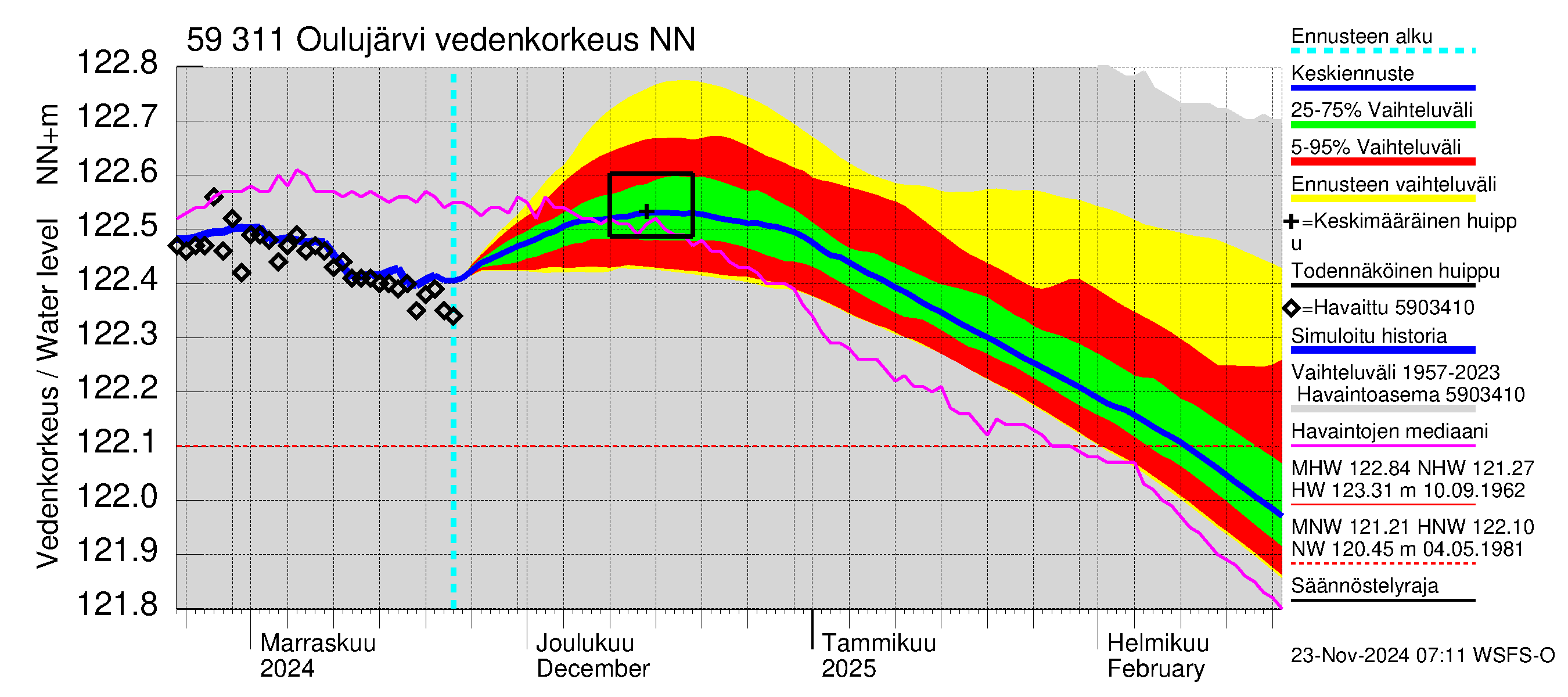 Oulujoen vesistöalue - Oulujärvi Vaala: Vedenkorkeus - jakaumaennuste