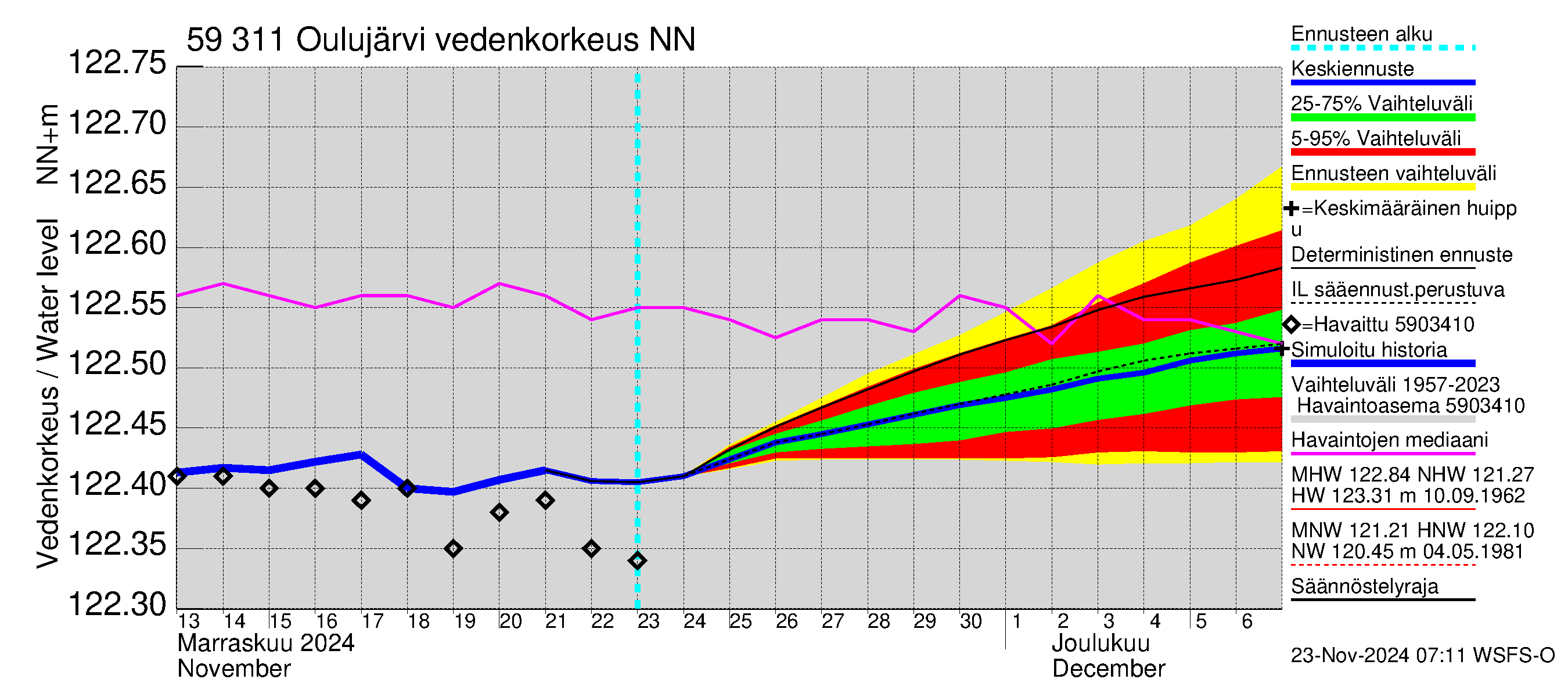 Oulujoen vesistöalue - Oulujärvi Vaala: Vedenkorkeus - jakaumaennuste