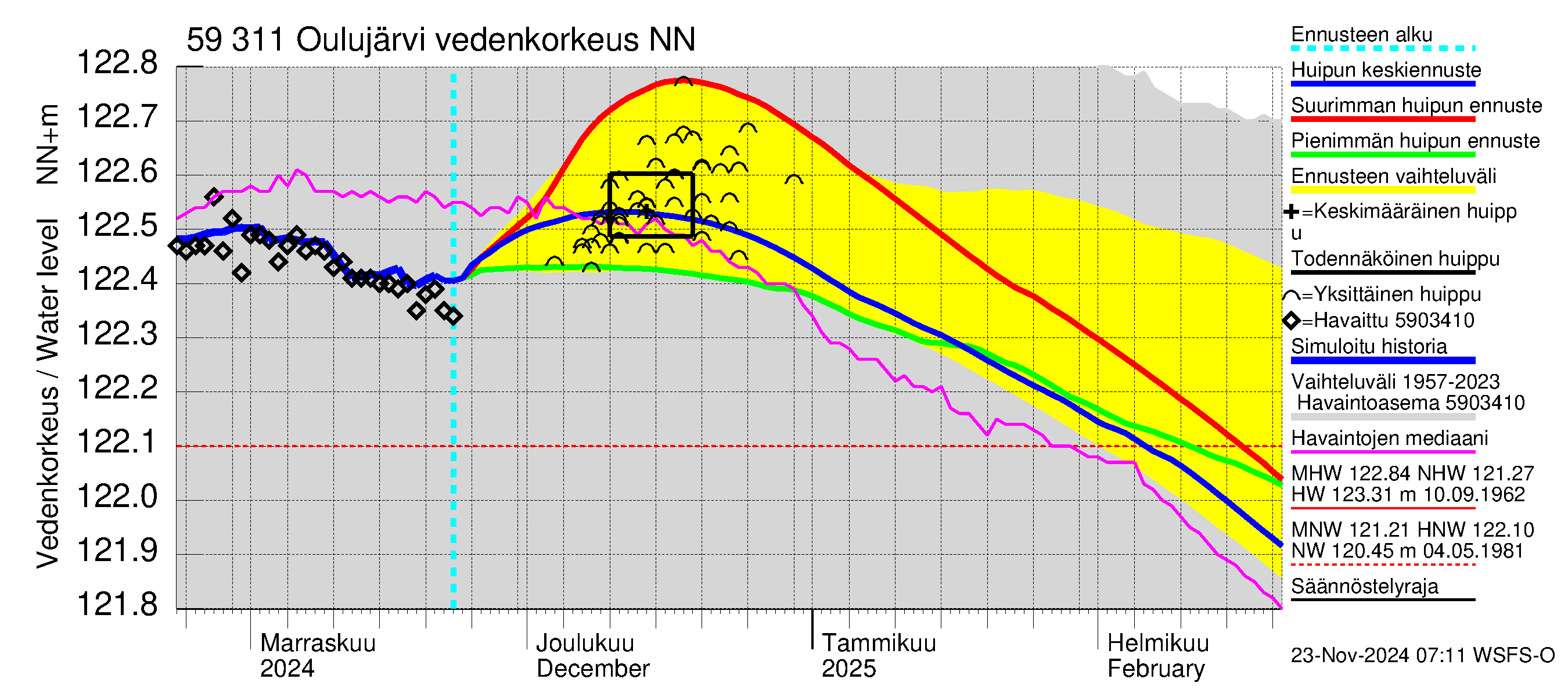 Oulujoen vesistöalue - Oulujärvi Vaala: Vedenkorkeus - huippujen keski- ja ääriennusteet