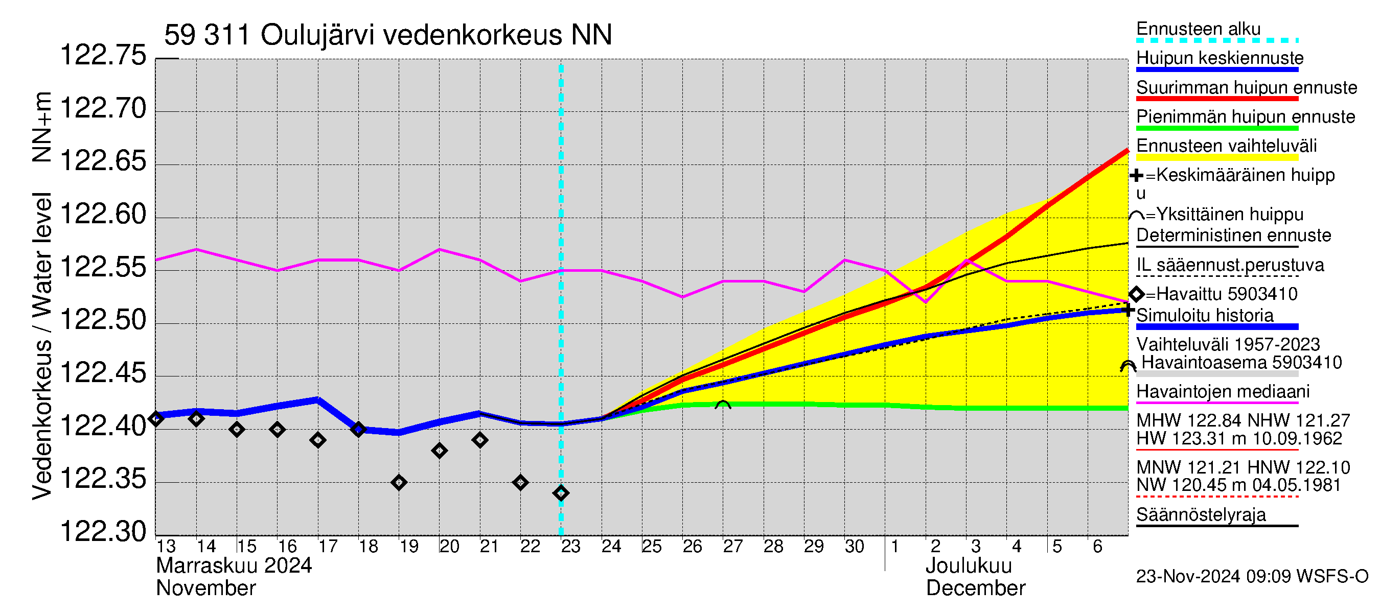 Oulujoen vesistöalue - Oulujärvi Vaala: Vedenkorkeus - huippujen keski- ja ääriennusteet