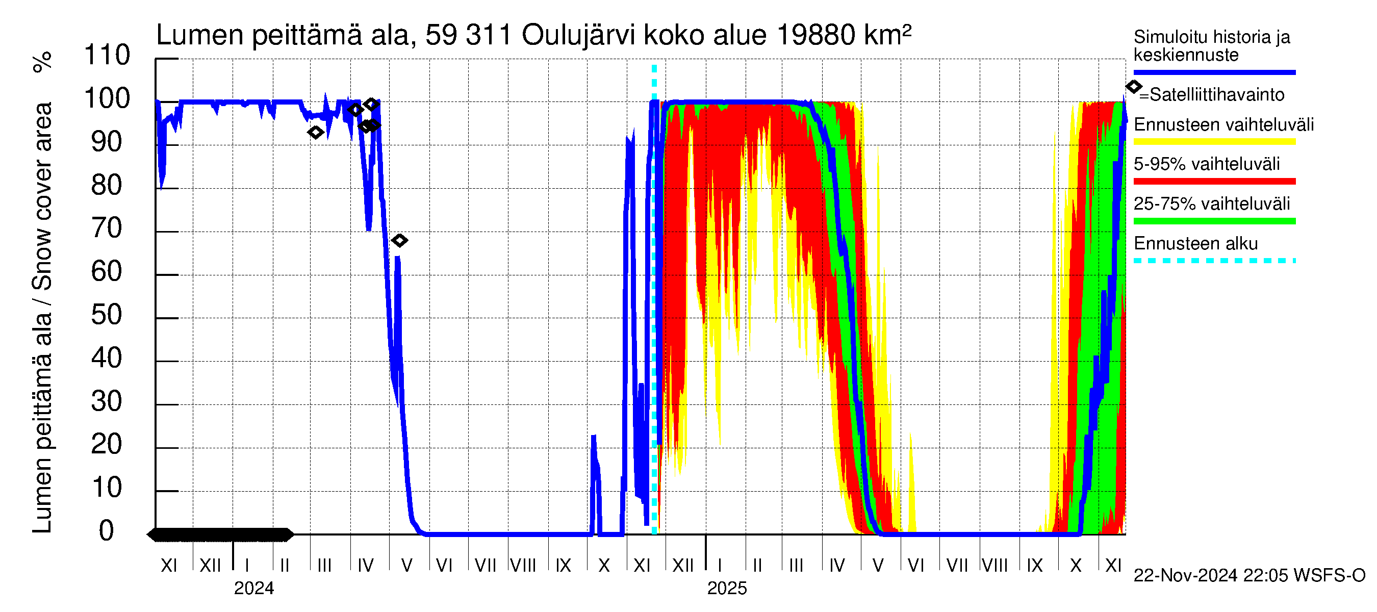 Oulujoen vesistöalue - Oulujärvi Vaala: Lumen peittämä ala