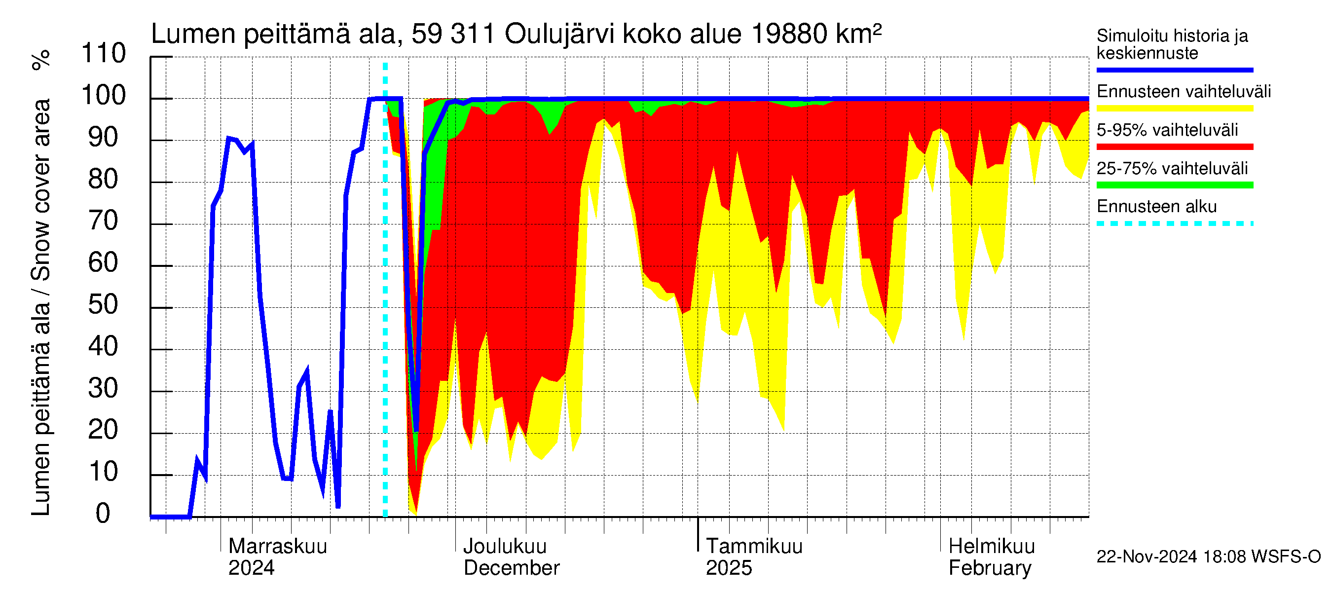 Oulujoen vesistöalue - Oulujärvi Vaala: Lumen peittämä ala