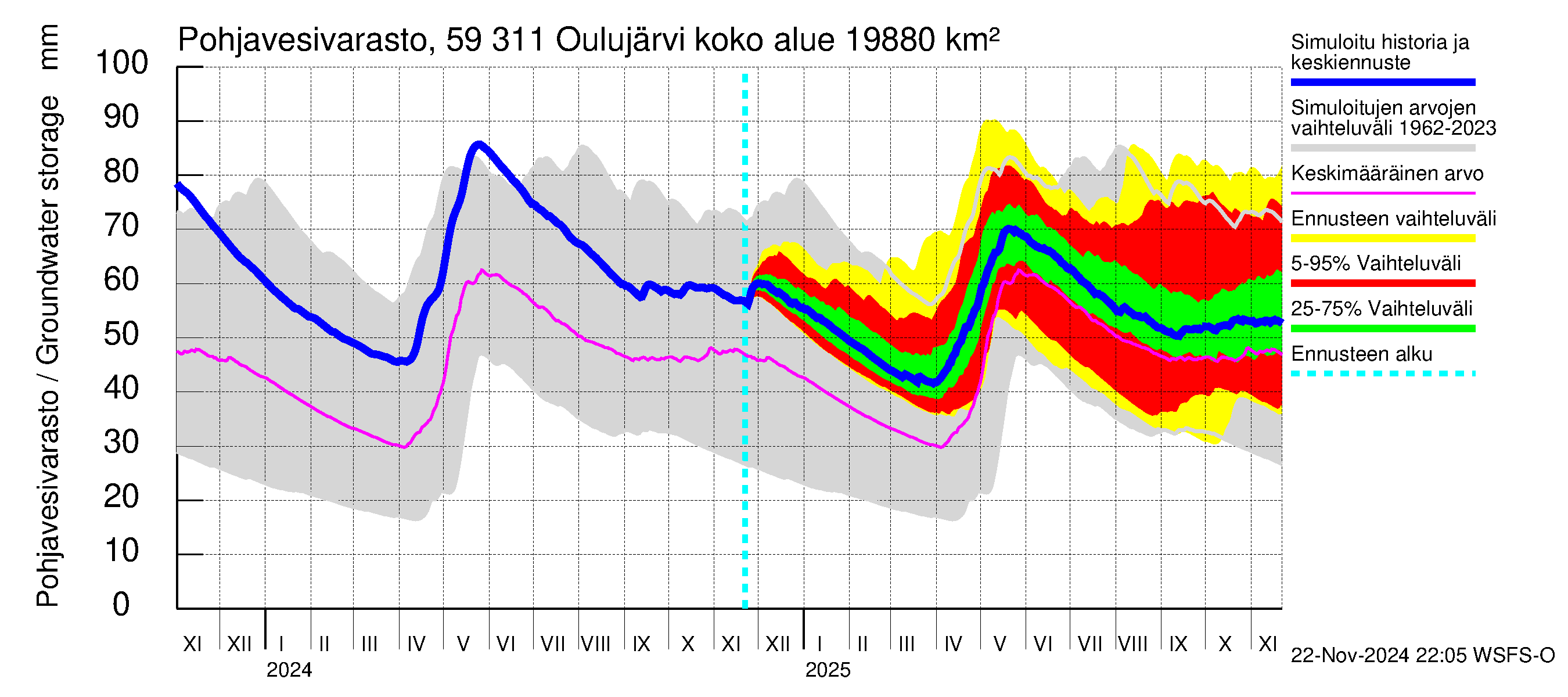 Oulujoen vesistöalue - Oulujärvi Vaala: Pohjavesivarasto