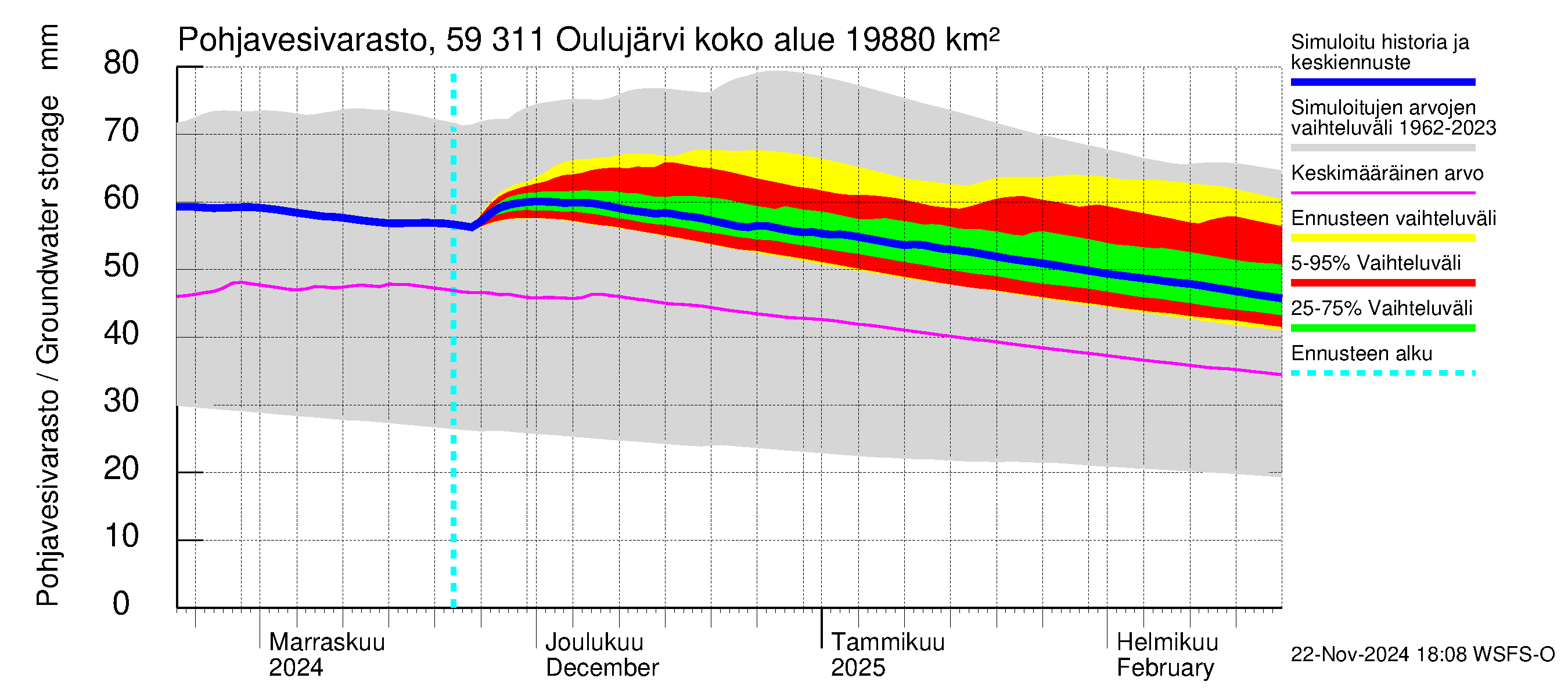 Oulujoen vesistöalue - Oulujärvi Vaala: Pohjavesivarasto