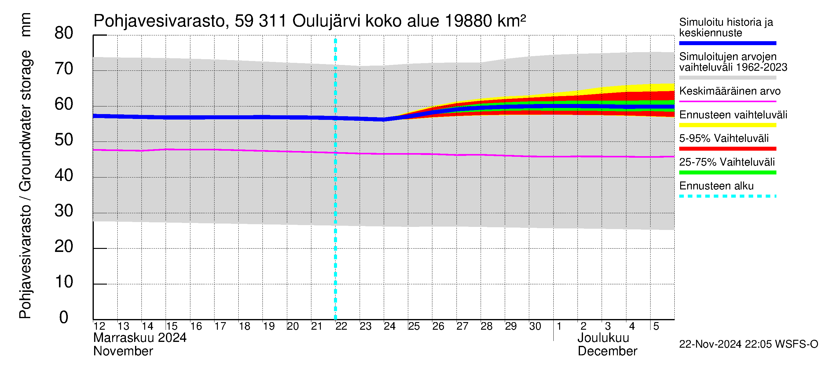 Oulujoen vesistöalue - Oulujärvi Vaala: Pohjavesivarasto