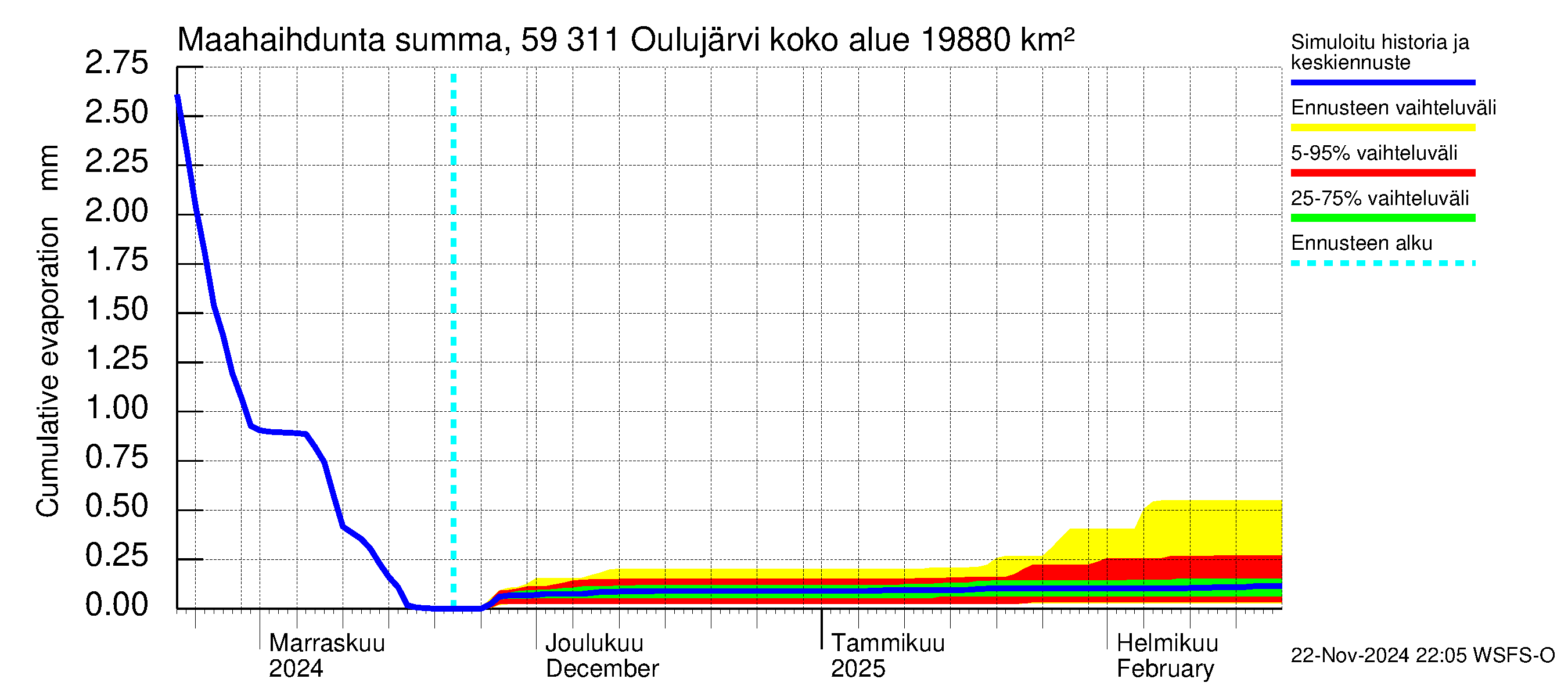 Oulujoen vesistöalue - Oulujärvi Vaala: Haihdunta maa-alueelta - summa