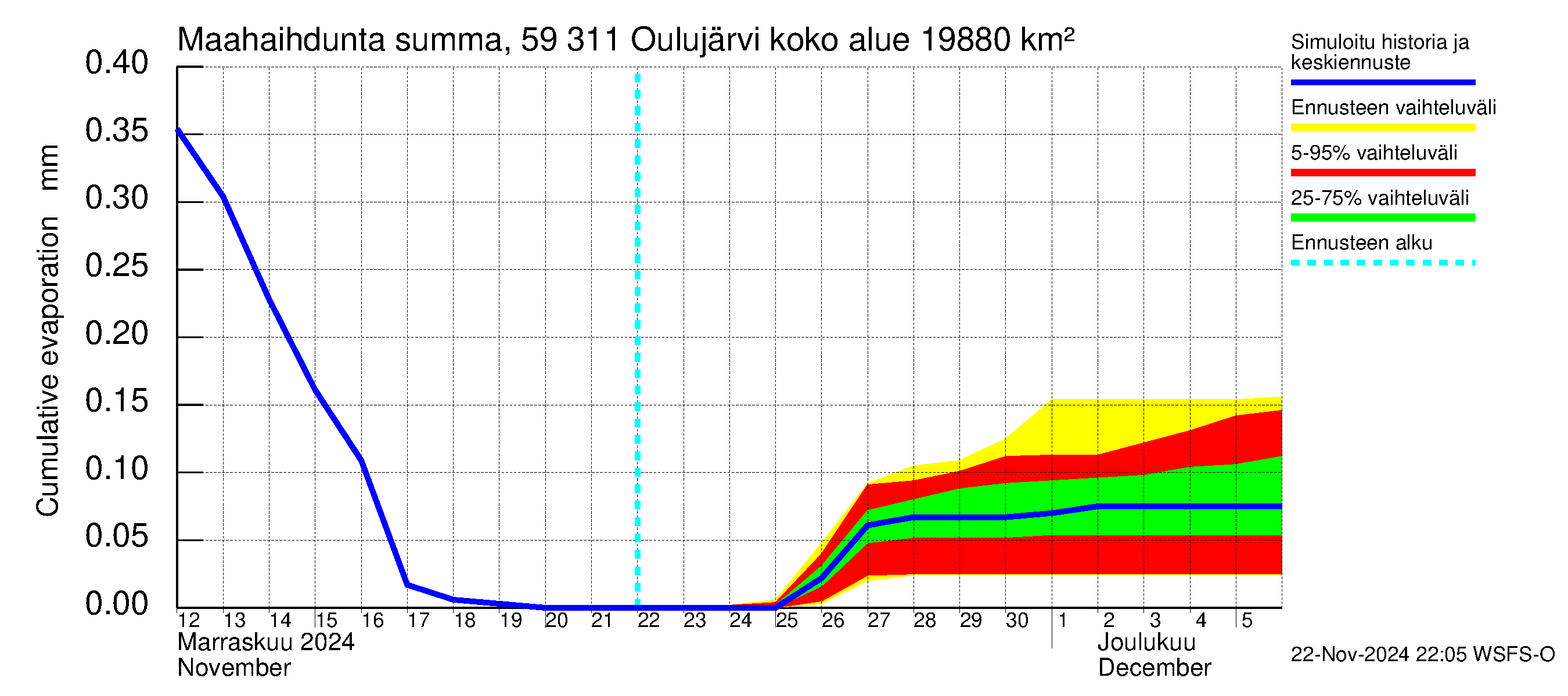 Oulujoen vesistöalue - Oulujärvi Vaala: Haihdunta maa-alueelta - summa