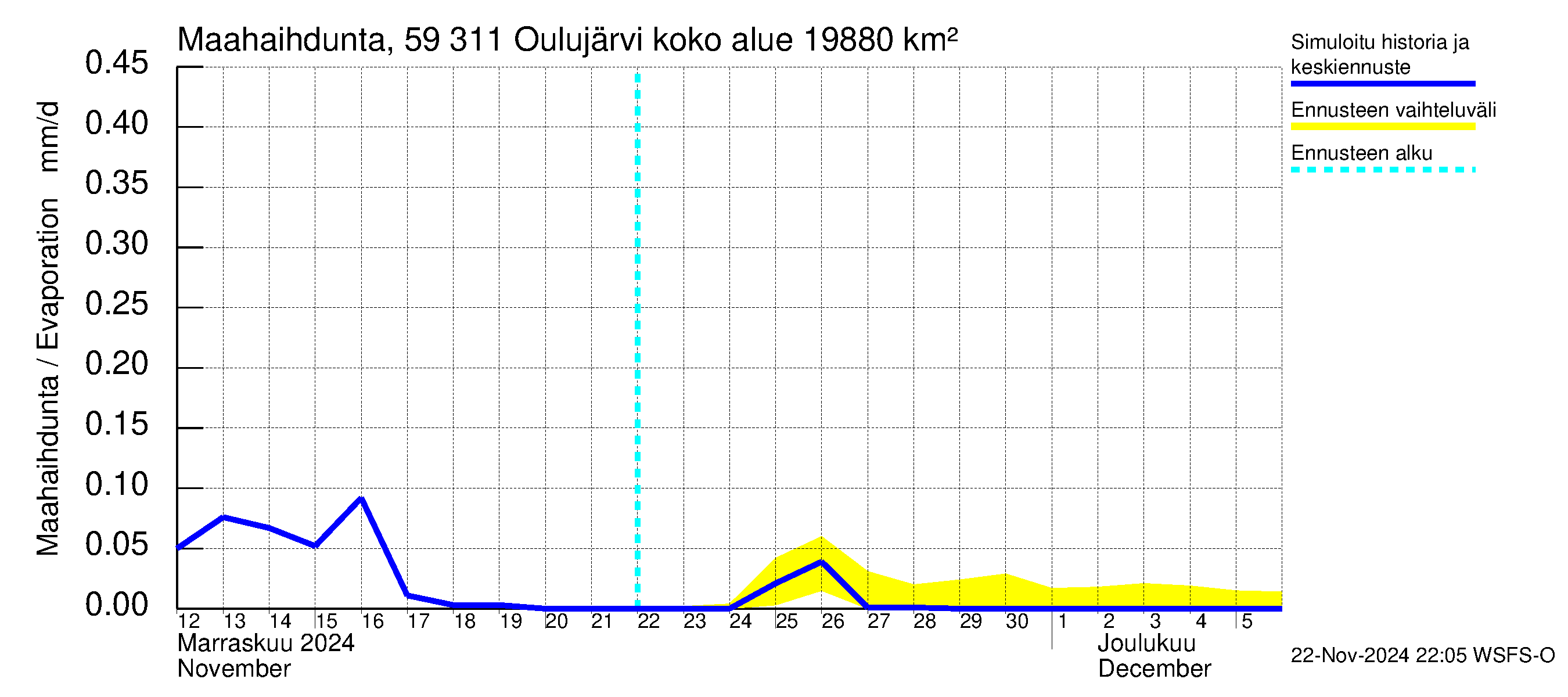 Oulujoen vesistöalue - Oulujärvi Vaala: Haihdunta maa-alueelta