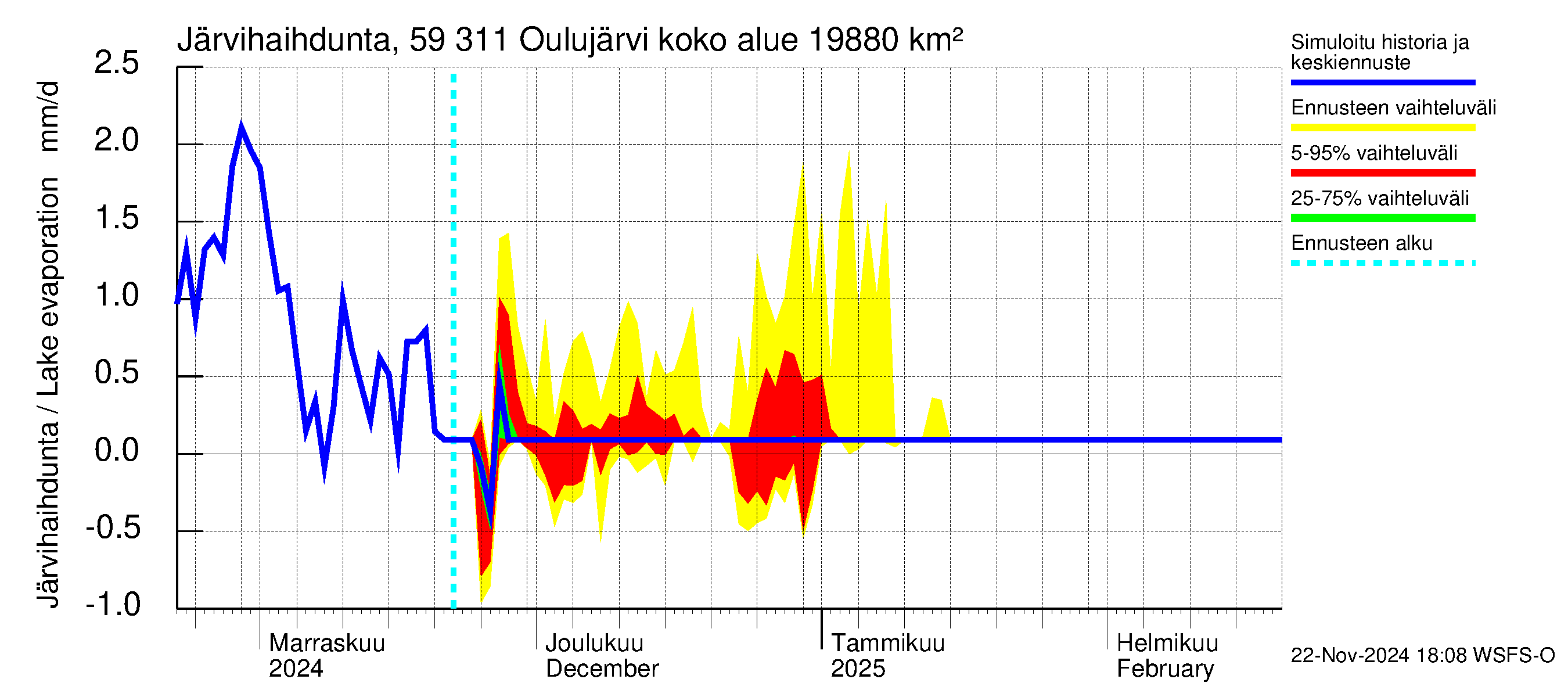 Oulujoen vesistöalue - Oulujärvi Vaala: Järvihaihdunta