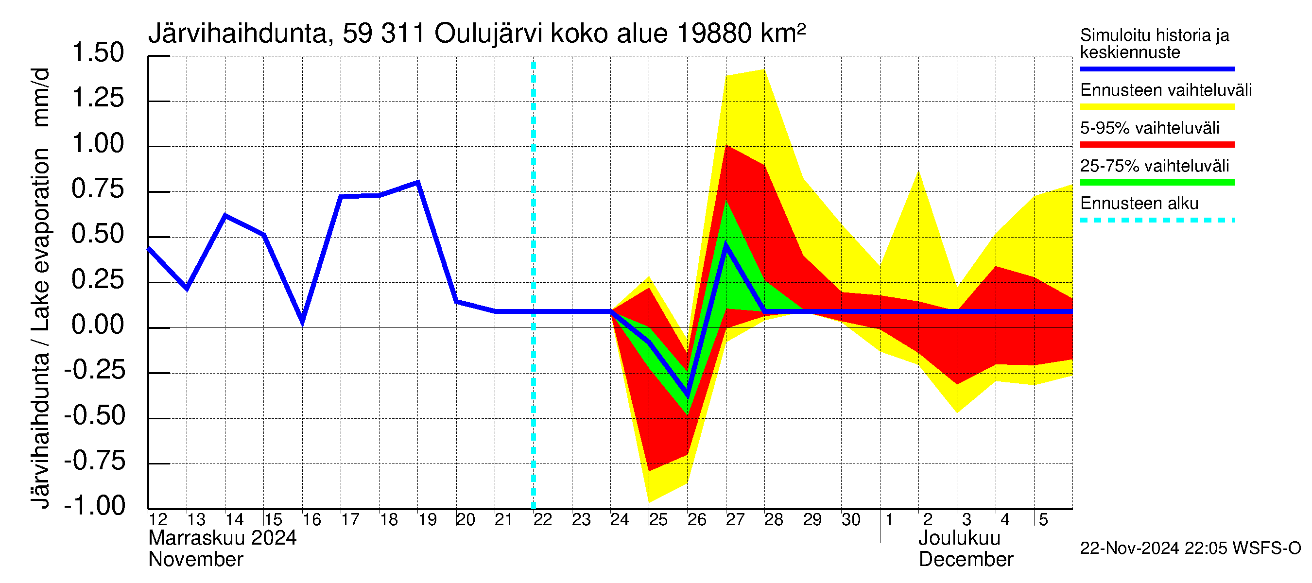 Oulujoen vesistöalue - Oulujärvi Vaala: Järvihaihdunta