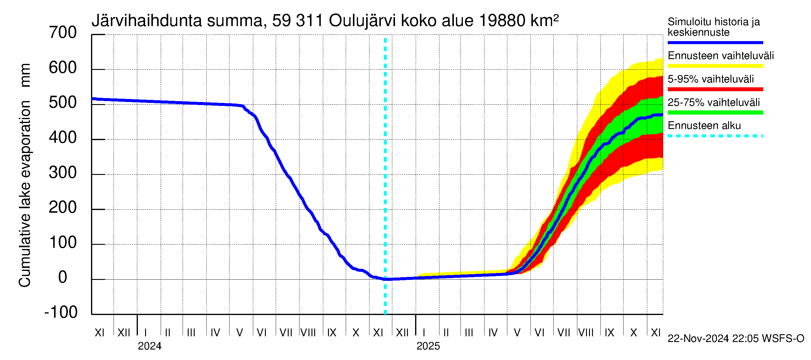 Oulujoen vesistöalue - Oulujärvi Vaala: Järvihaihdunta - summa