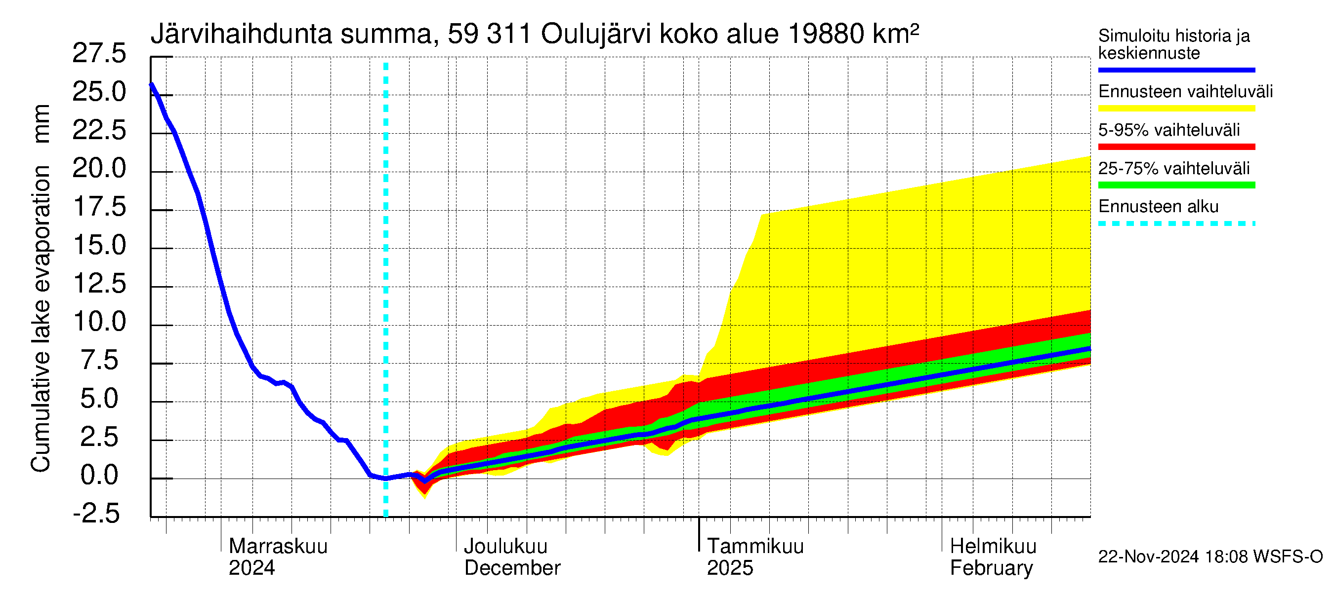 Oulujoen vesistöalue - Oulujärvi Vaala: Järvihaihdunta - summa