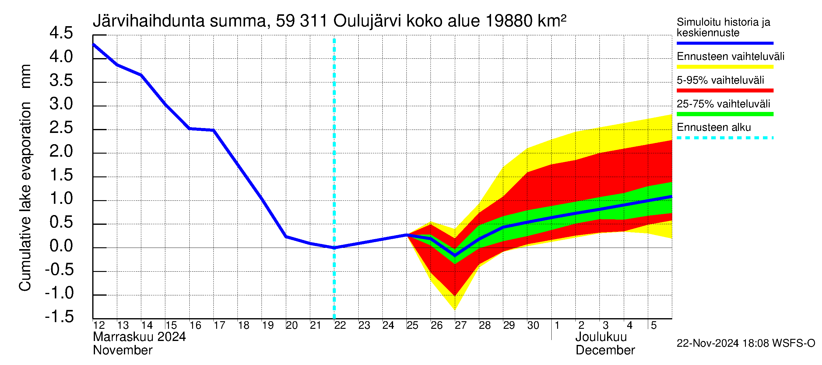 Oulujoen vesistöalue - Oulujärvi Vaala: Järvihaihdunta - summa