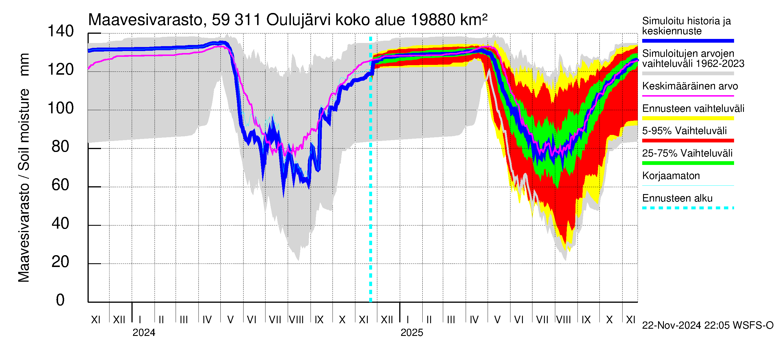 Oulujoen vesistöalue - Oulujärvi Vaala: Maavesivarasto