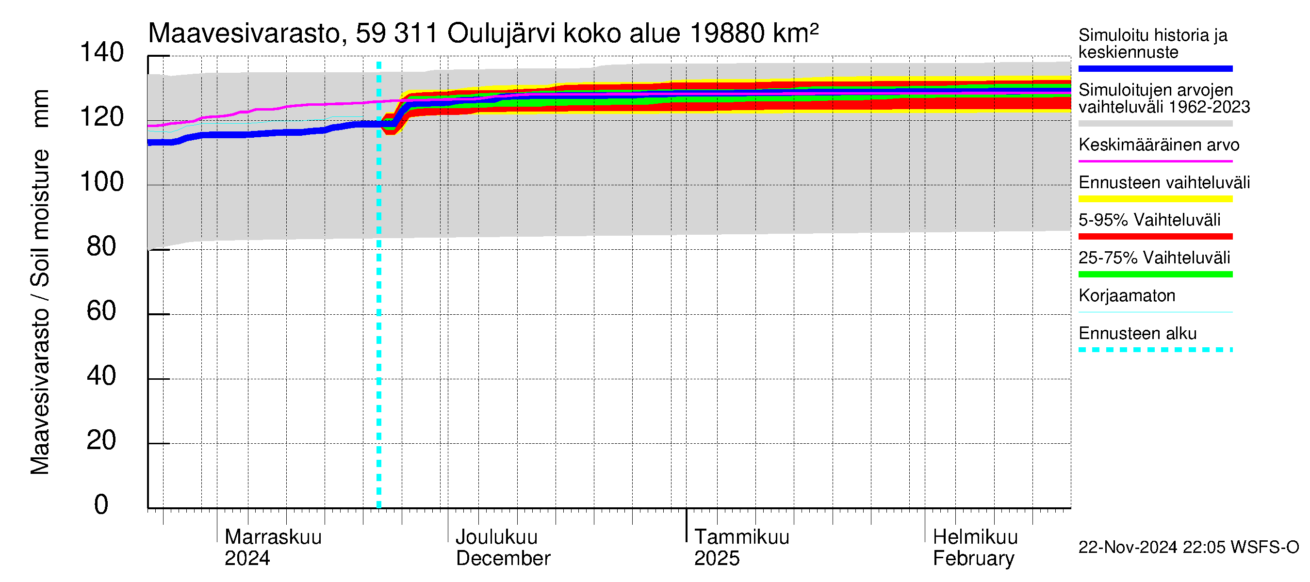 Oulujoen vesistöalue - Oulujärvi Vaala: Maavesivarasto