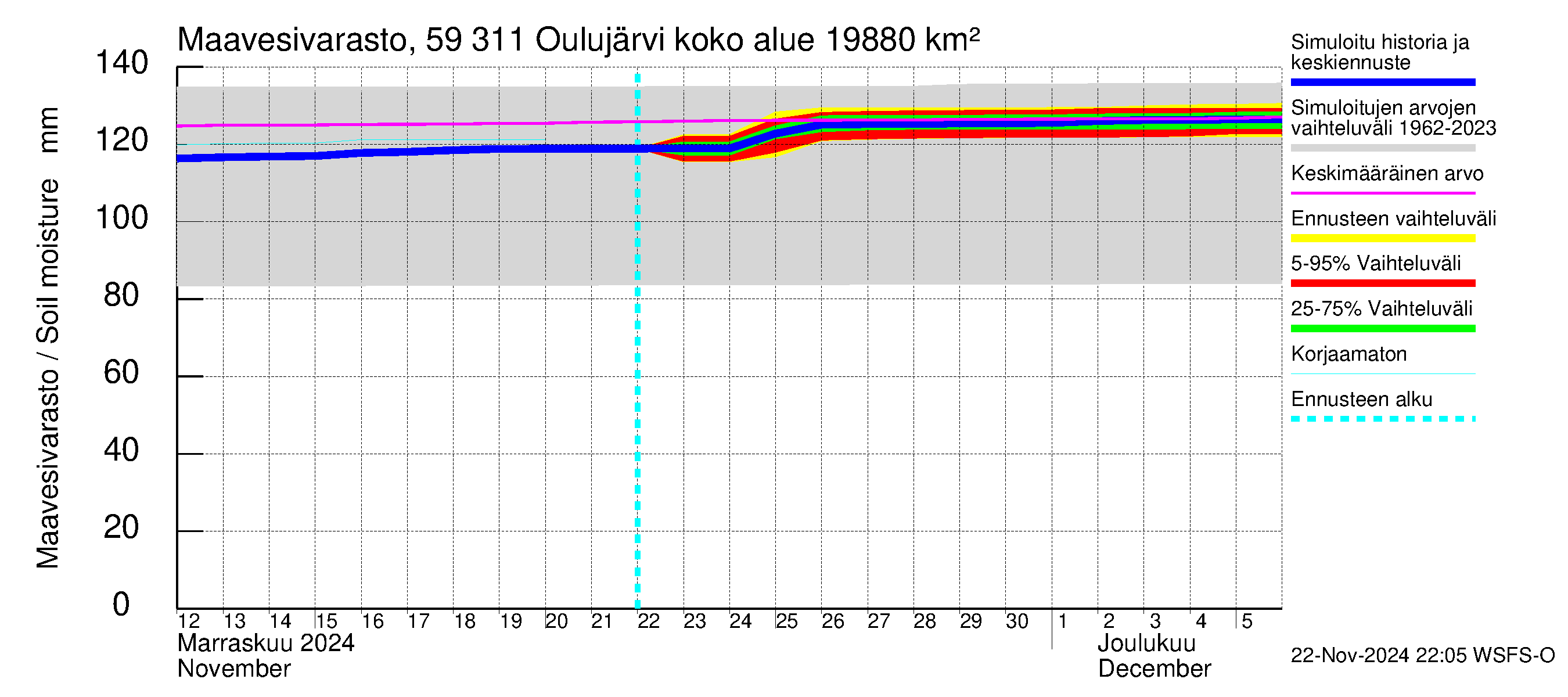 Oulujoen vesistöalue - Oulujärvi Vaala: Maavesivarasto