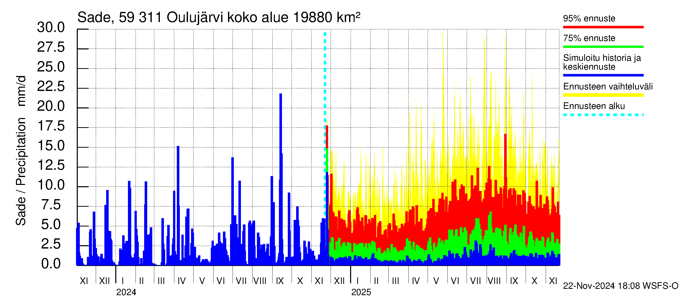 Oulujoen vesistöalue - Oulujärvi Vaala: Sade