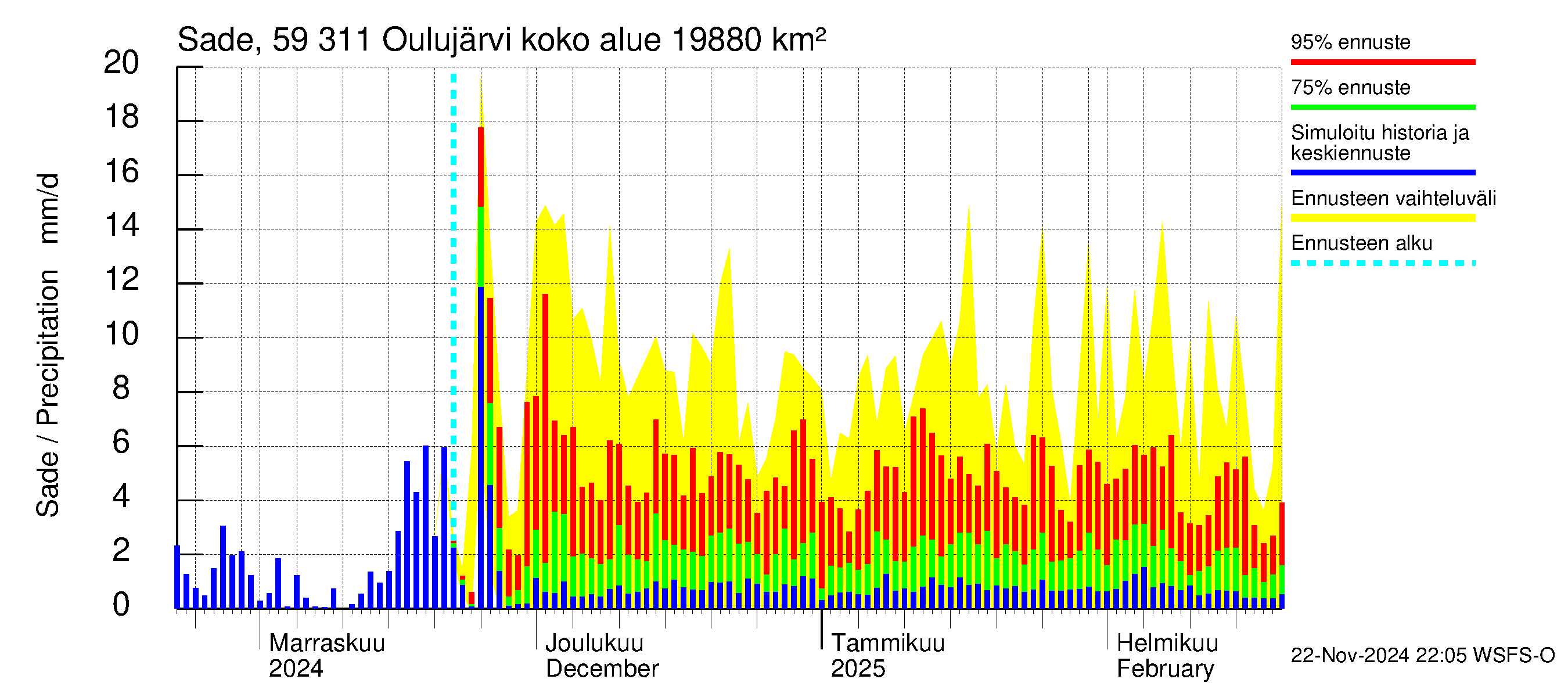 Oulujoen vesistöalue - Oulujärvi Vaala: Sade