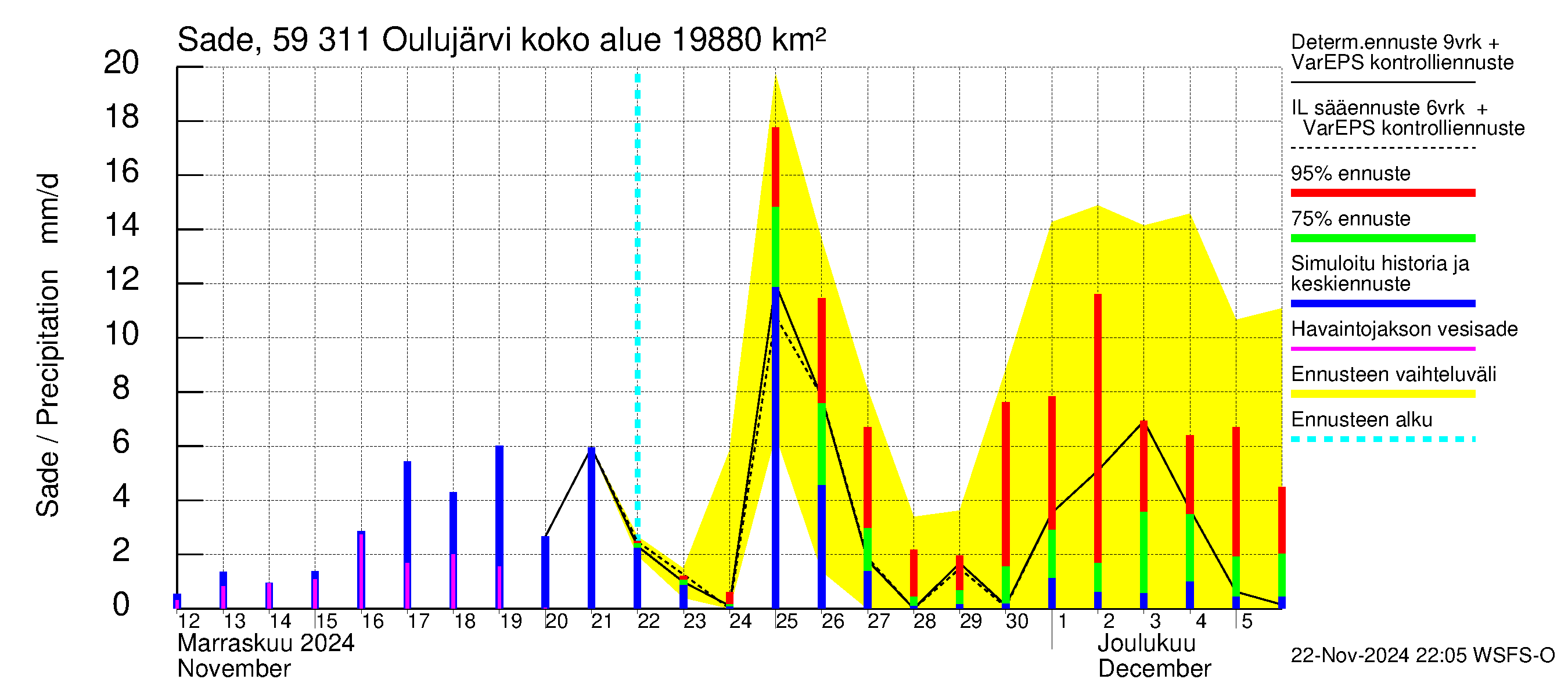 Oulujoen vesistöalue - Oulujärvi Vaala: Sade