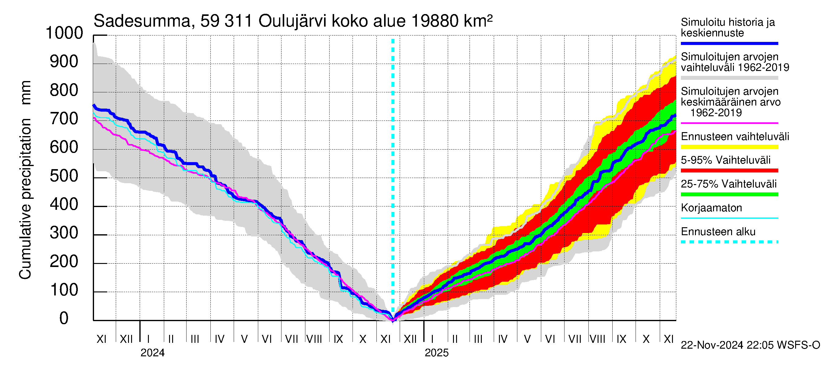 Oulujoen vesistöalue - Oulujärvi Vaala: Sade - summa