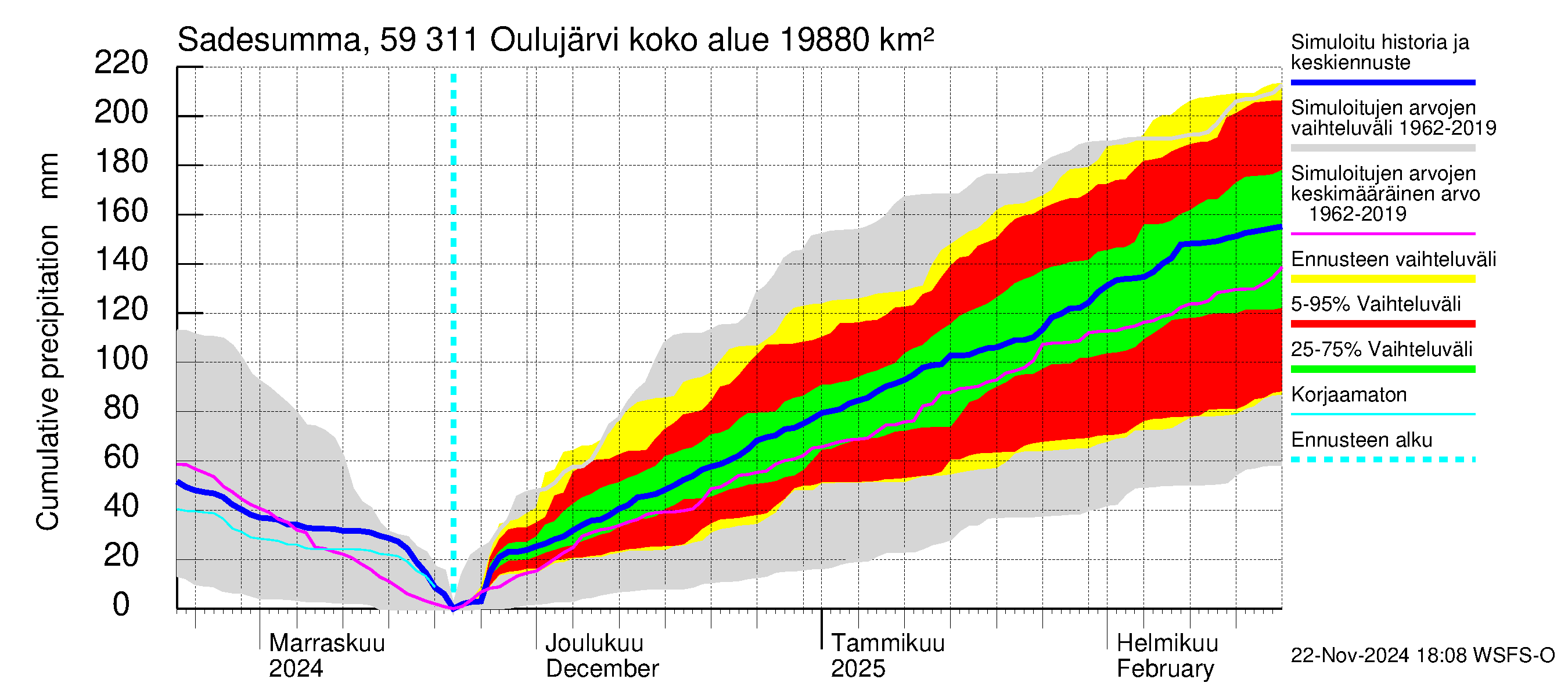 Oulujoen vesistöalue - Oulujärvi Vaala: Sade - summa