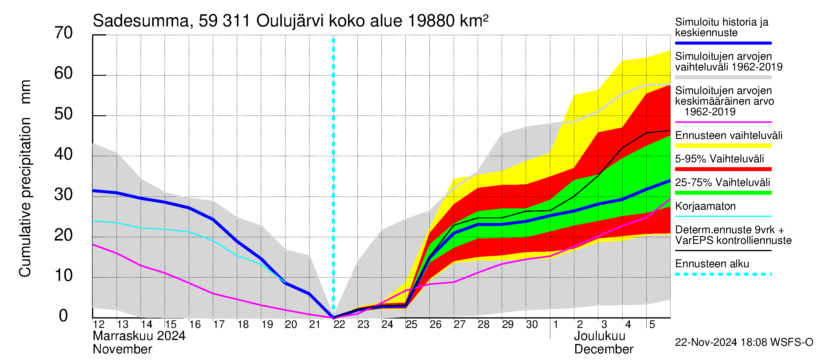 Oulujoen vesistöalue - Oulujärvi Vaala: Sade - summa