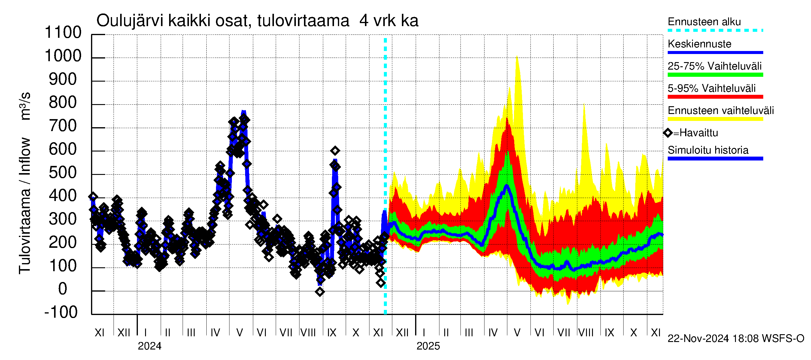 Oulujoen vesistöalue - Oulujärvi Vaala: Tulovirtaama (usean vuorokauden liukuva keskiarvo) - jakaumaennuste