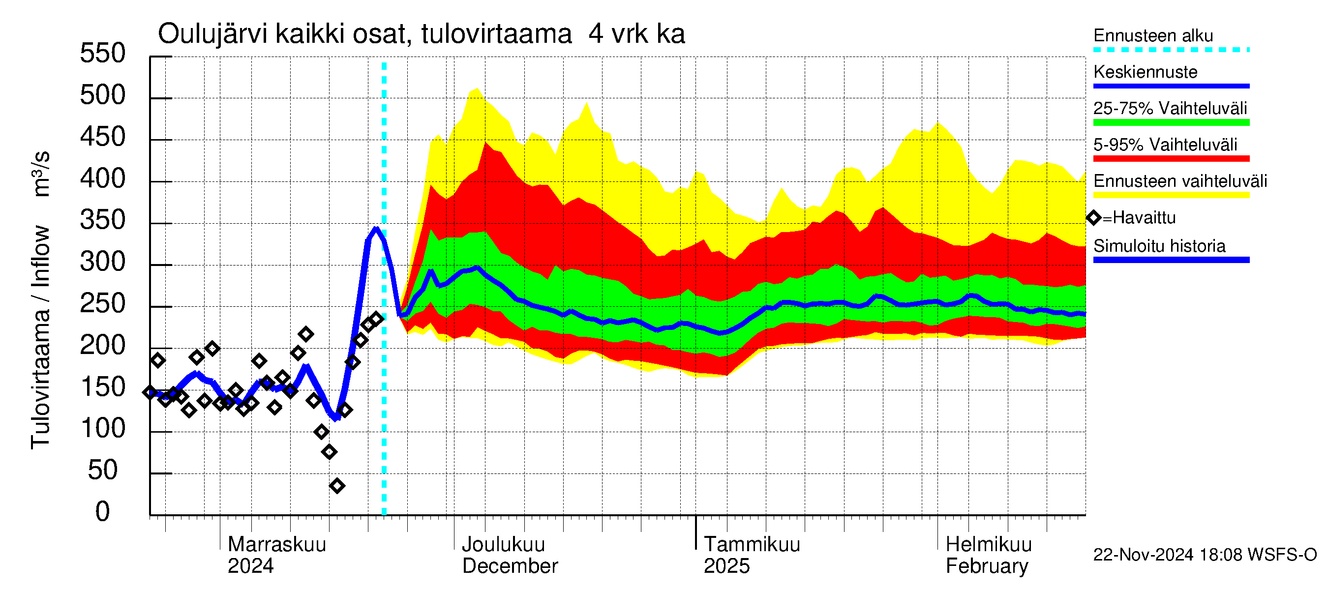 Oulujoen vesistöalue - Oulujärvi Vaala: Tulovirtaama (usean vuorokauden liukuva keskiarvo) - jakaumaennuste