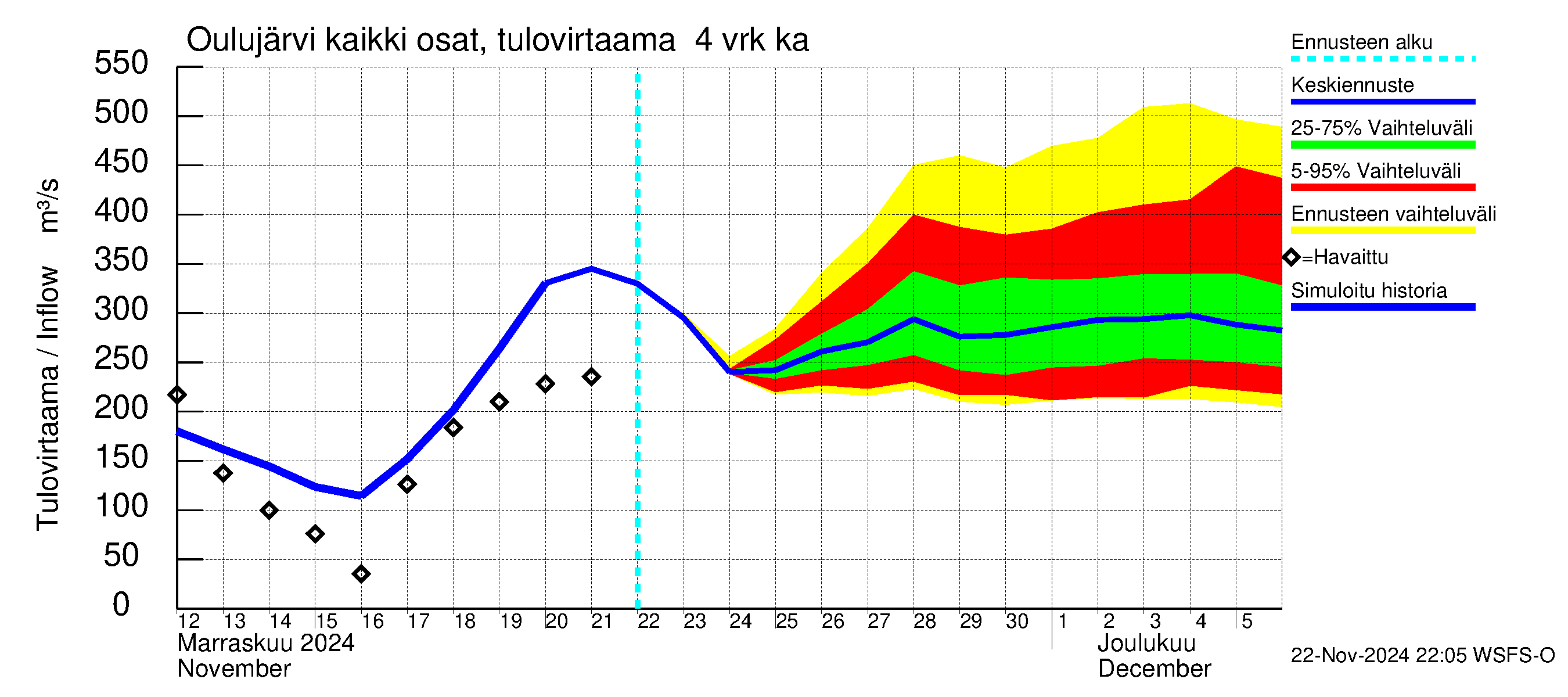 Oulujoen vesistöalue - Oulujärvi Vaala: Tulovirtaama (usean vuorokauden liukuva keskiarvo) - jakaumaennuste