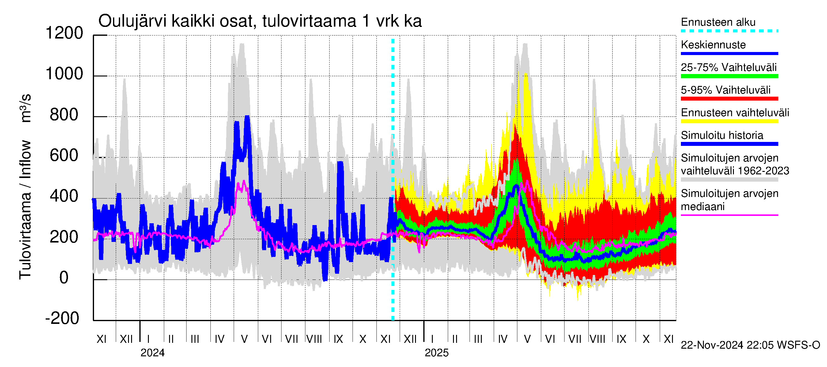 Oulujoen vesistöalue - Oulujärvi Vaala: Tulovirtaama - jakaumaennuste