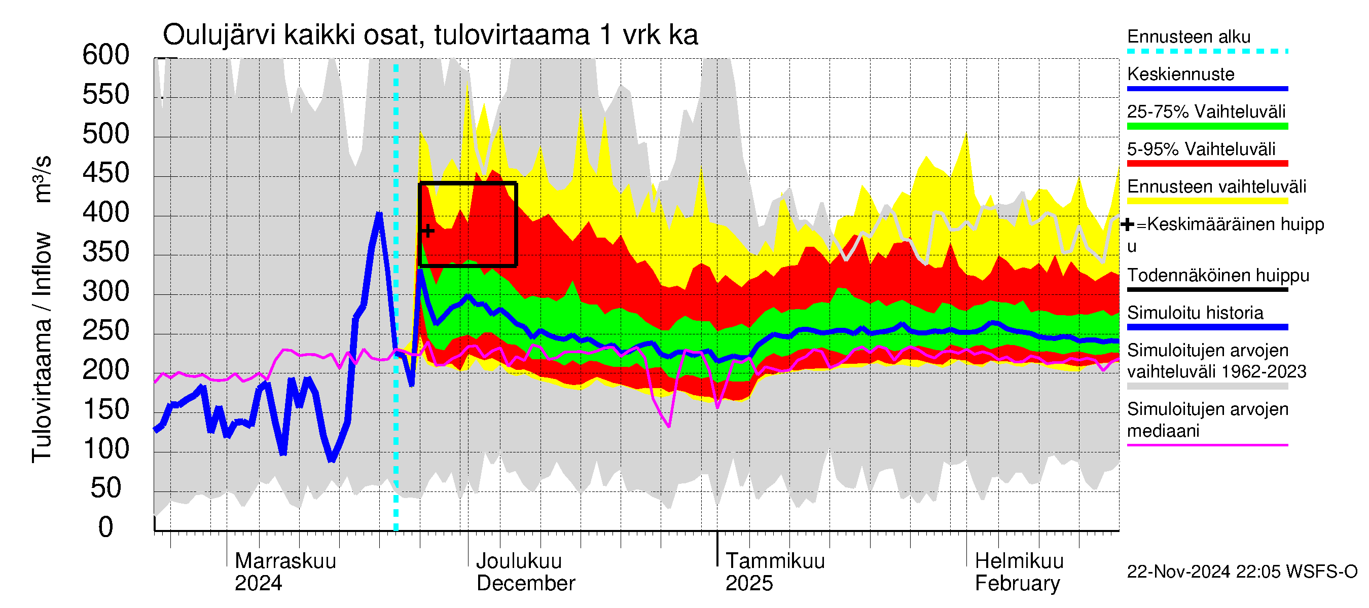 Oulujoen vesistöalue - Oulujärvi Vaala: Tulovirtaama - jakaumaennuste