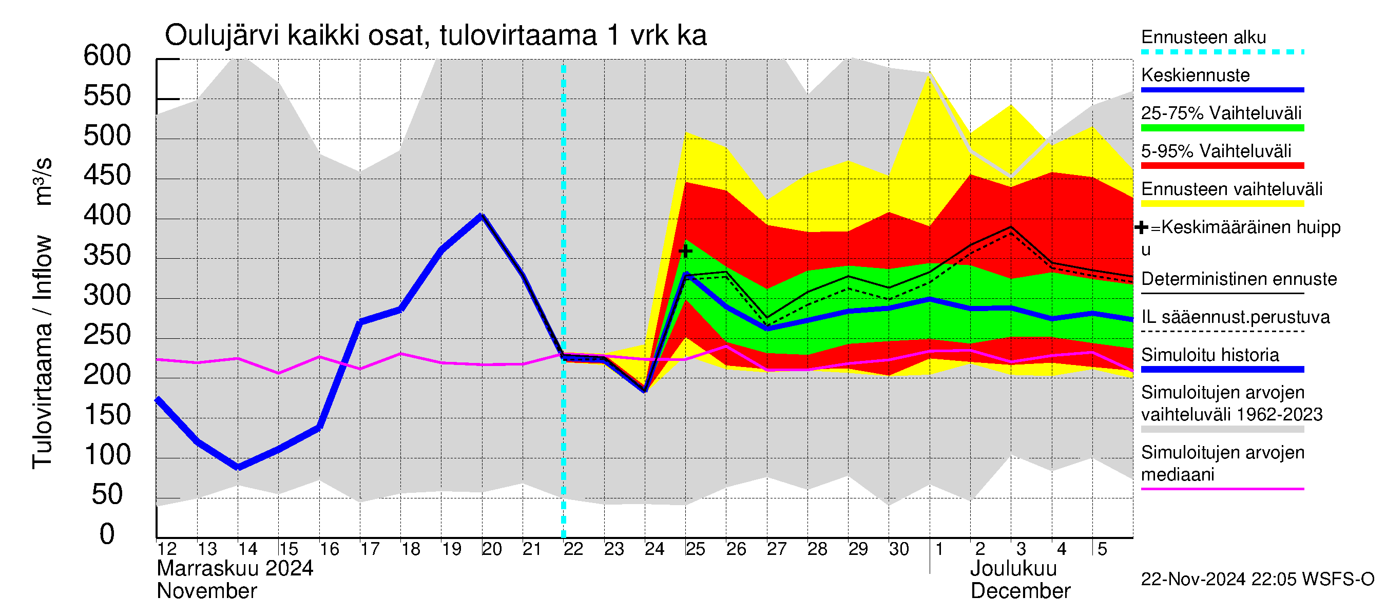 Oulujoen vesistöalue - Oulujärvi Vaala: Tulovirtaama - jakaumaennuste