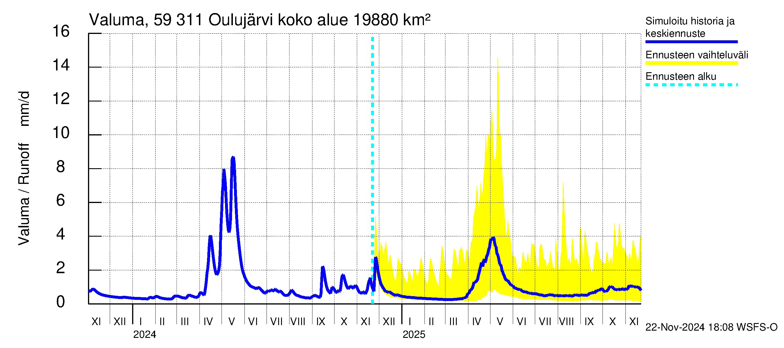 Oulujoen vesistöalue - Oulujärvi Vaala: Valuma