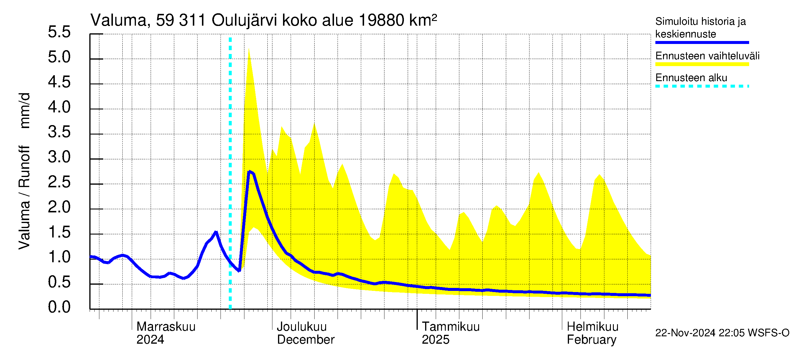 Oulujoen vesistöalue - Oulujärvi Vaala: Valuma