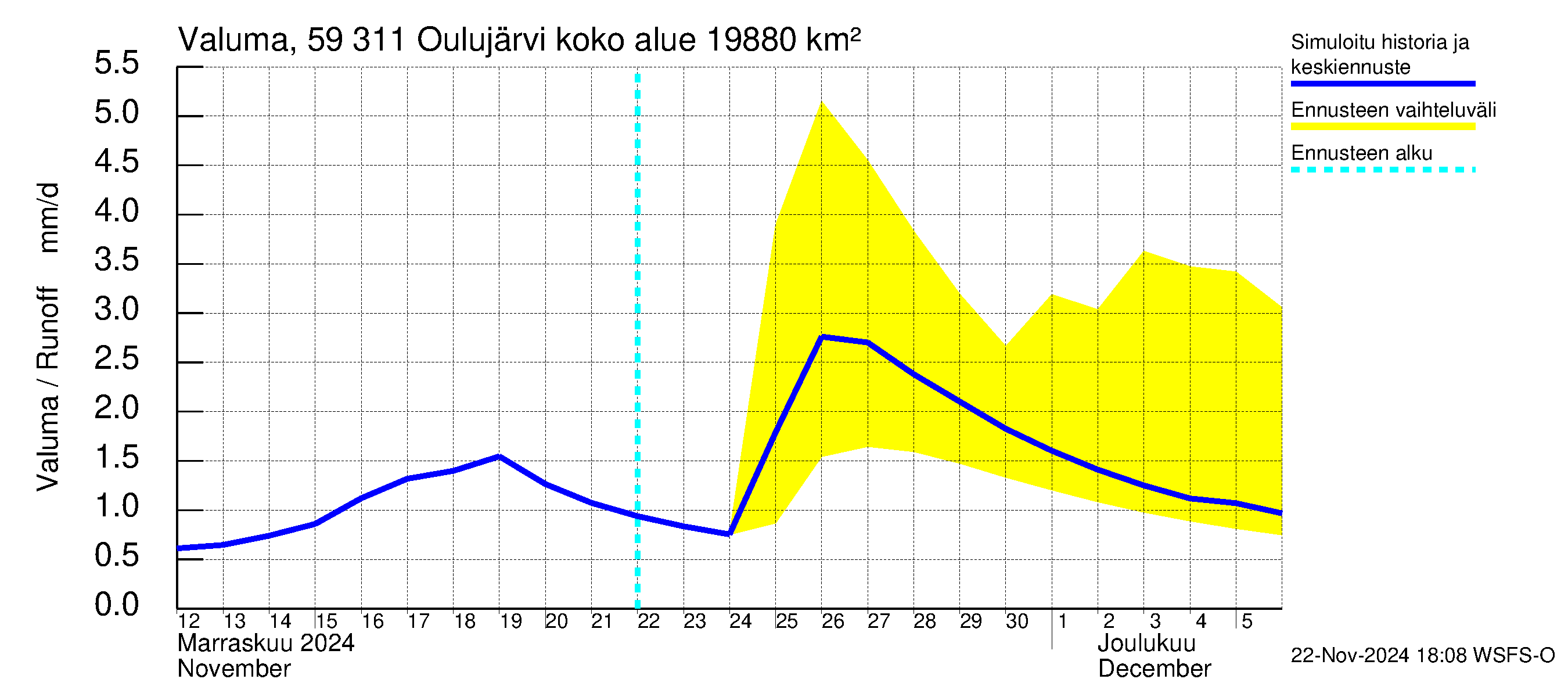 Oulujoen vesistöalue - Oulujärvi Vaala: Valuma